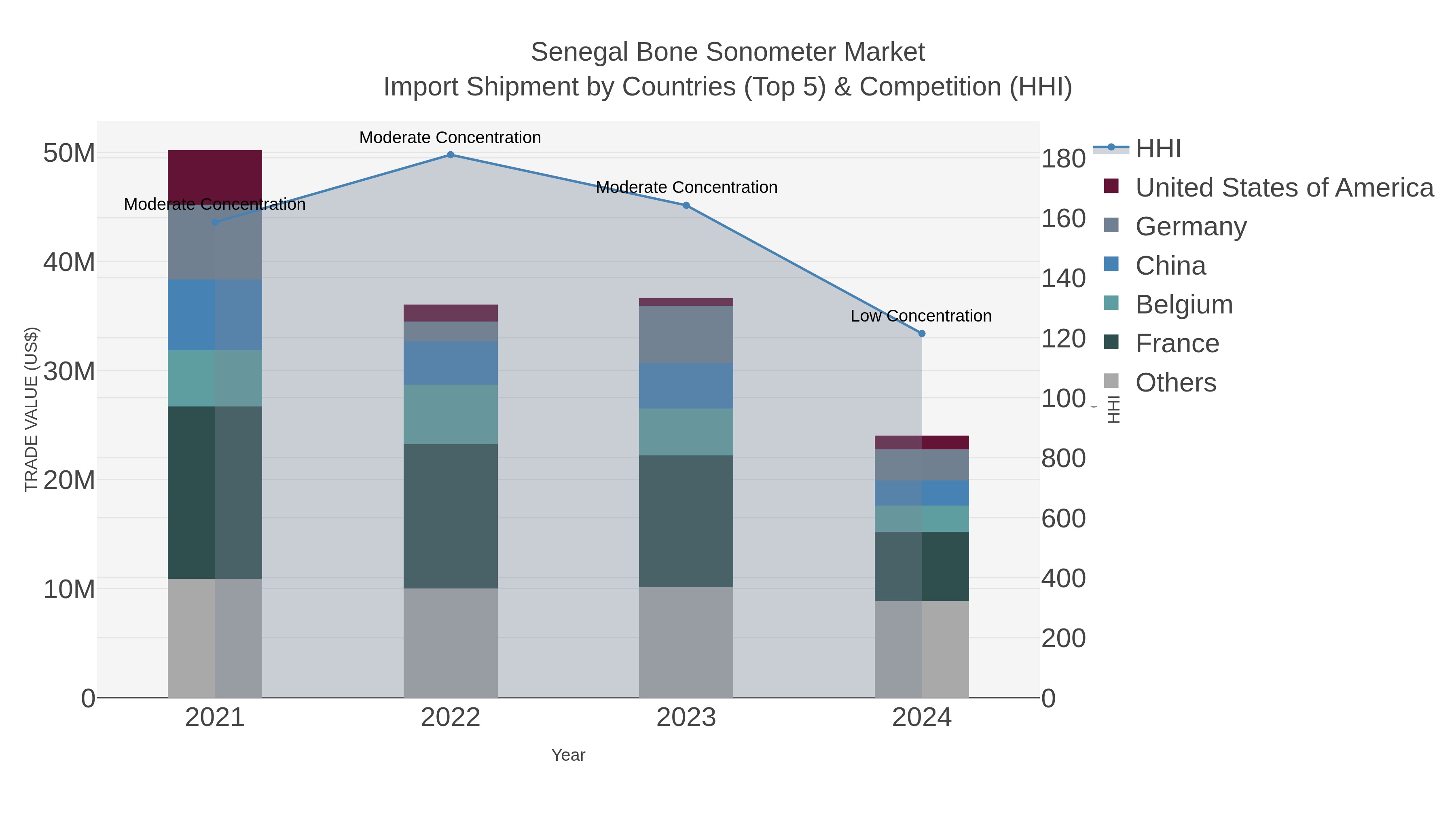 Senegal Bone Sonometer Market Import Shipment by Countries (Top 5) & Competition (HHI)