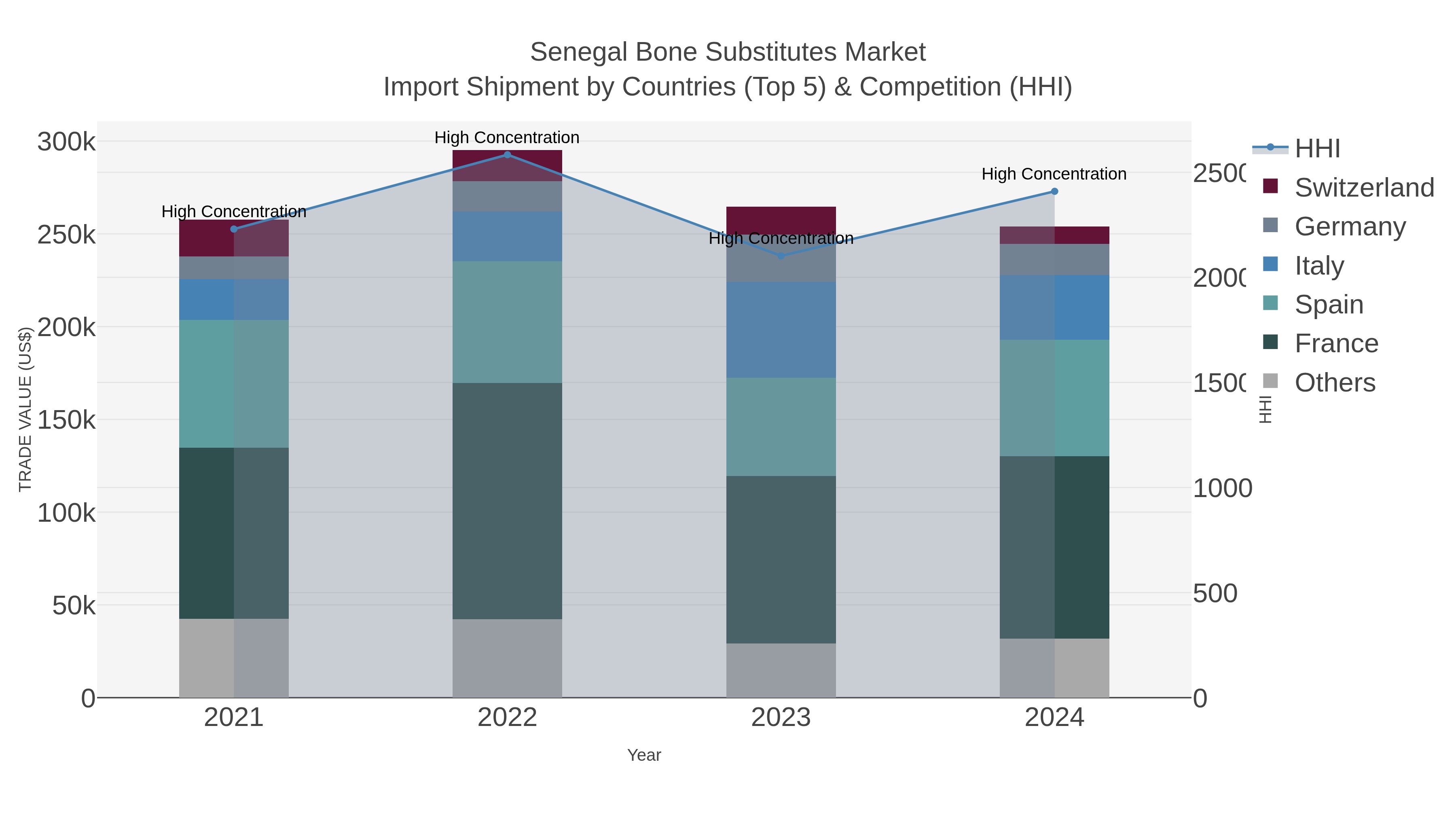 Senegal Bone Substitutes Market Import Shipment by Countries (Top 5) & Competition (HHI)