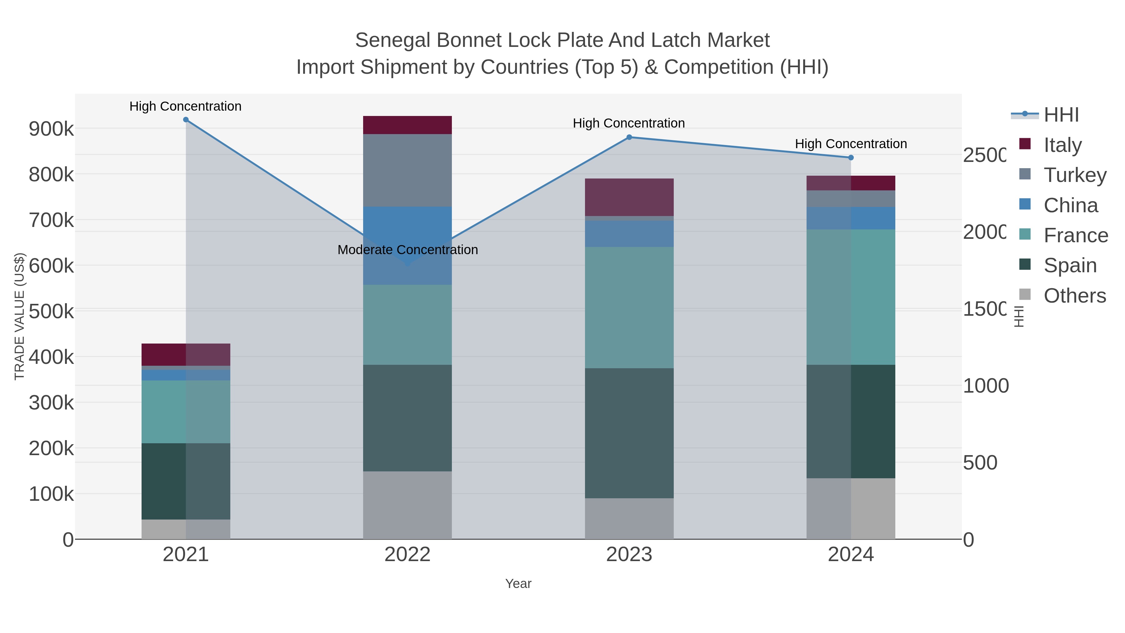 Senegal Bonnet Lock Plate And Latch Market Import Shipment by Countries (Top 5) & Competition (HHI)