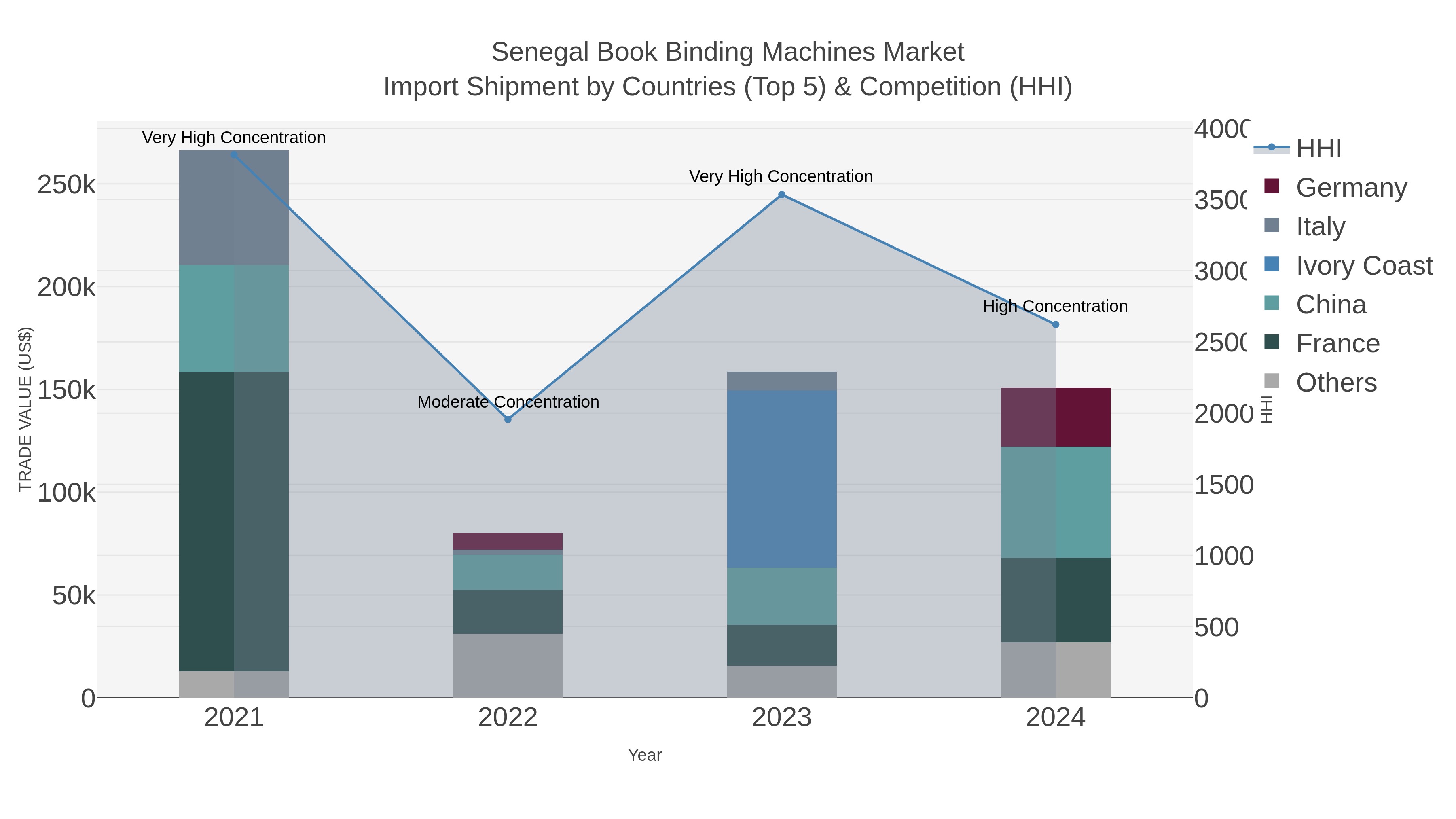 Senegal Book Binding Machines Market Import Shipment by Countries (Top 5) & Competition (HHI)