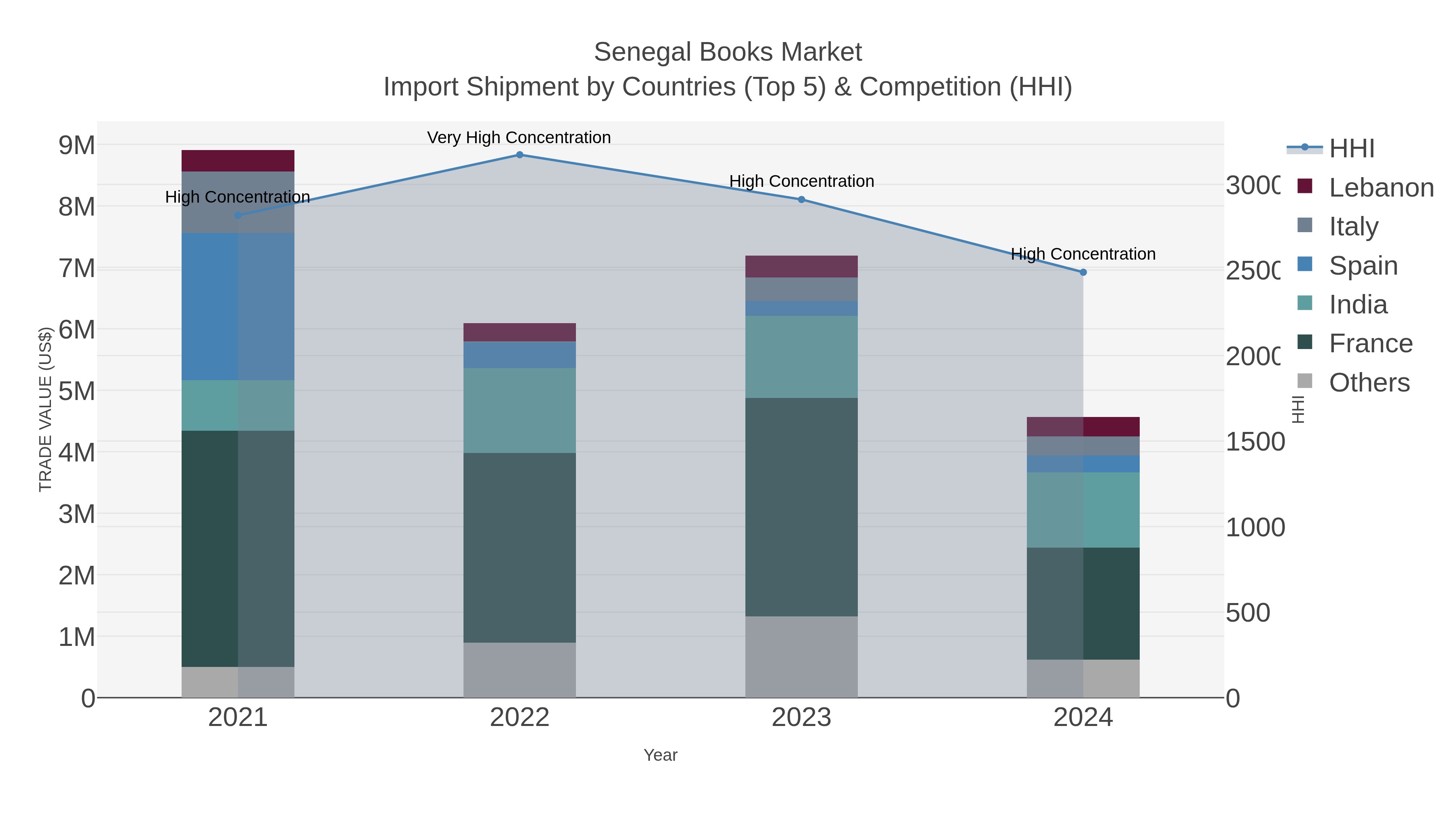 Senegal Books Market Import Shipment by Countries (Top 5) & Competition (HHI)
