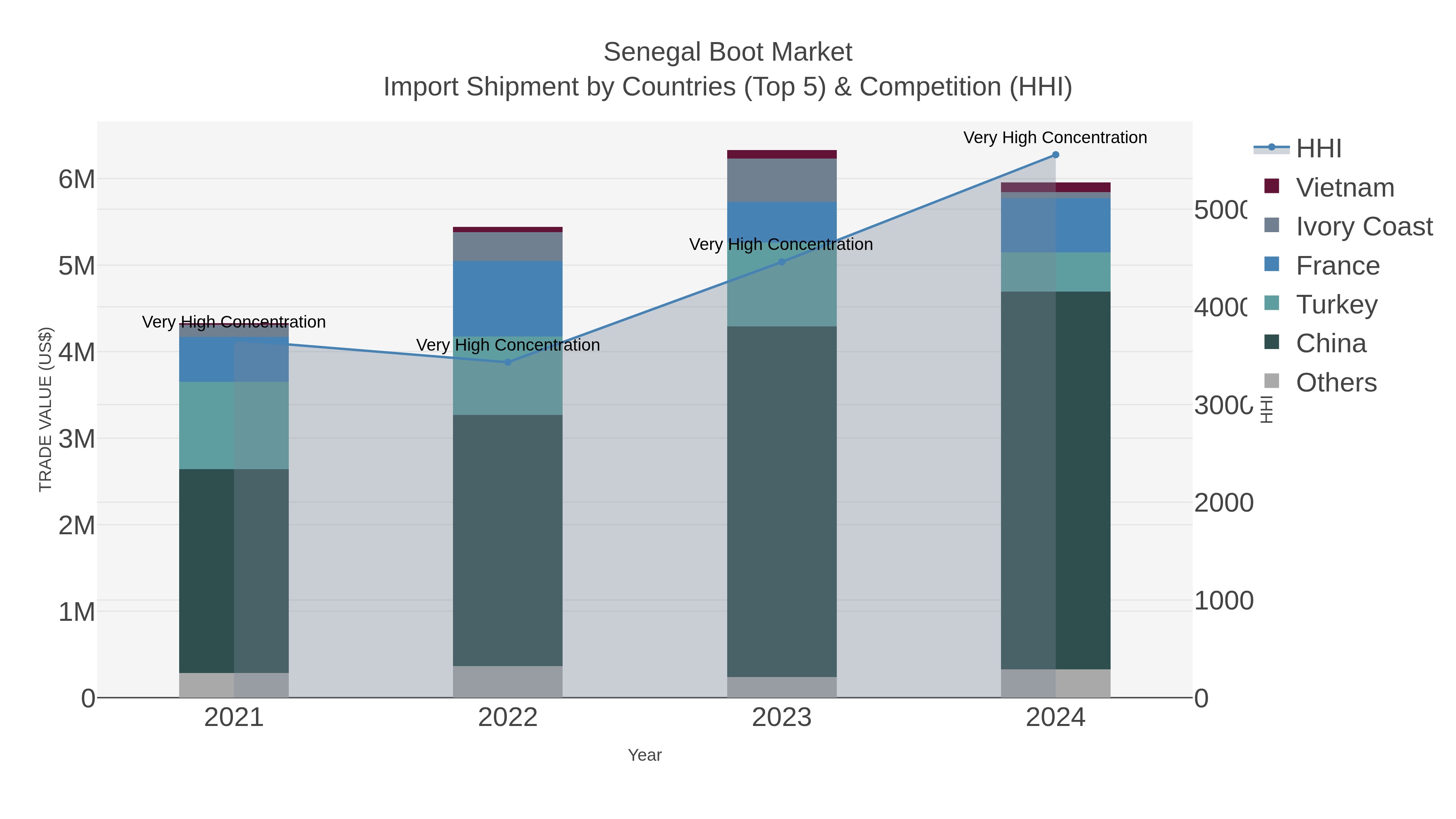 Senegal Boot Market Import Shipment by Countries (Top 5) & Competition (HHI)