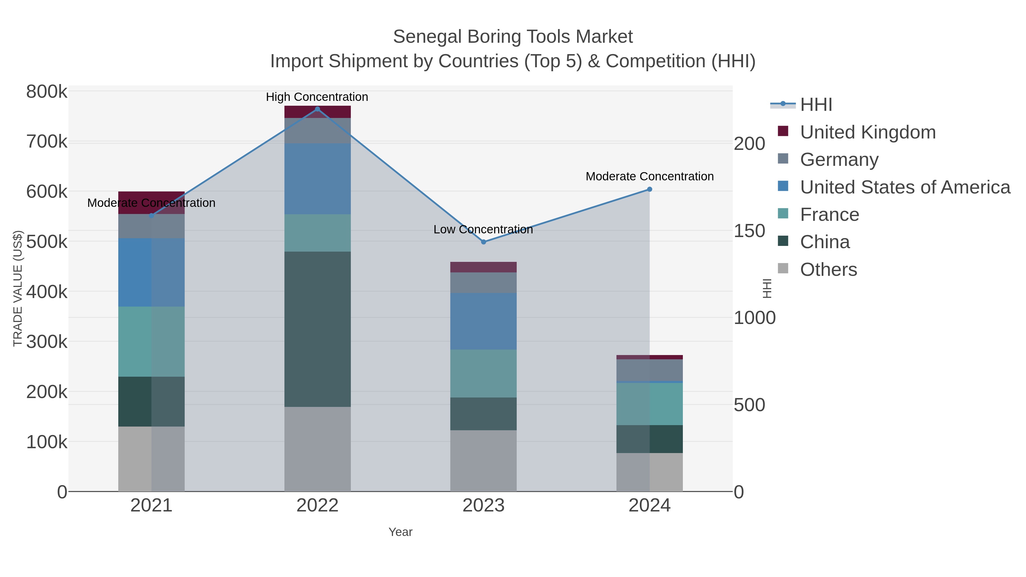 Senegal Boring Tools Market Import Shipment by Countries (Top 5) & Competition (HHI)