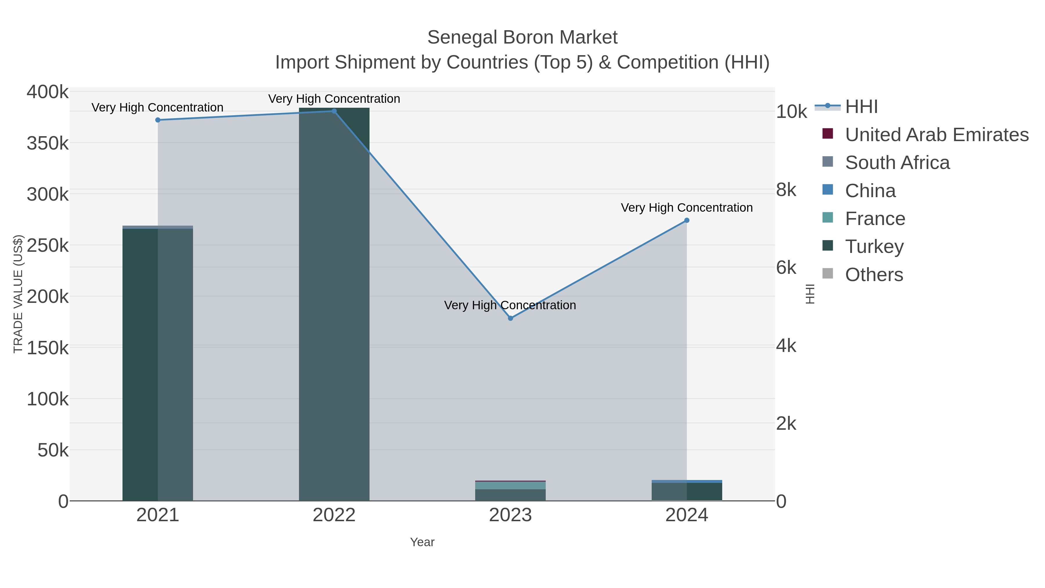 Senegal Boron Market Import Shipment by Countries (Top 5) & Competition (HHI)