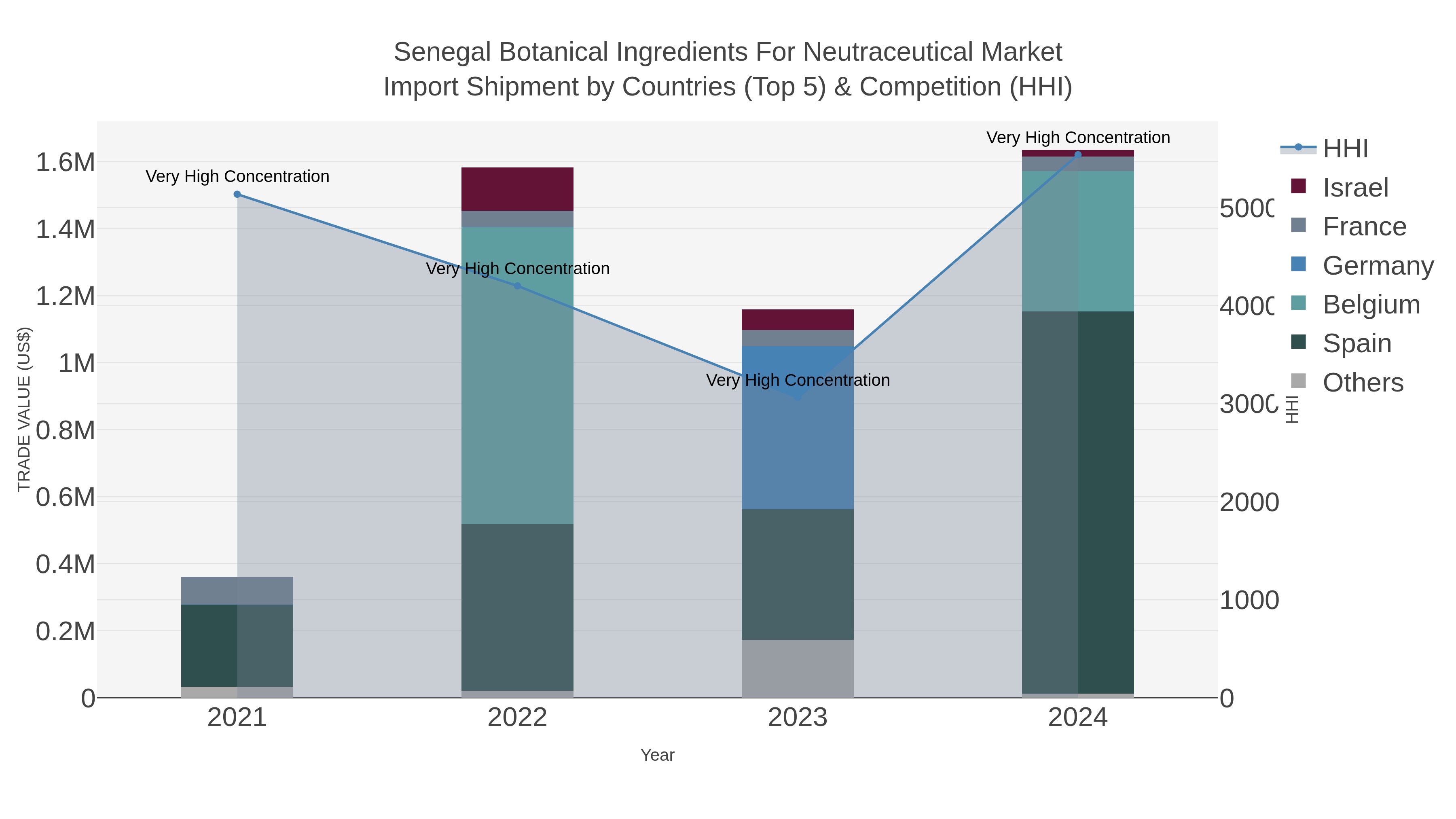 Senegal Botanical Ingredients For Neutraceutical Market Import Shipment by Countries (Top 5) & Competition (HHI)