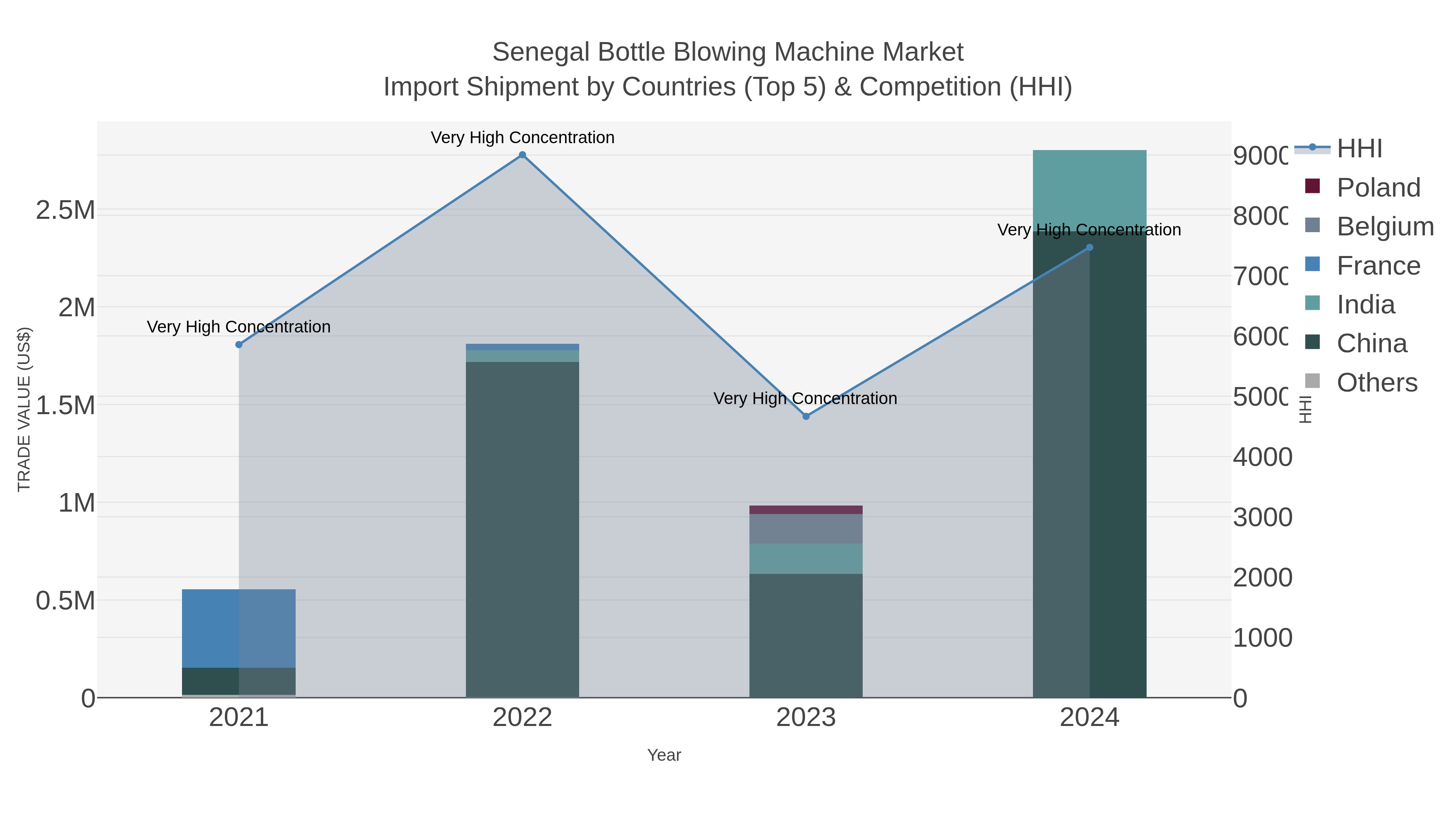 Senegal Bottle Blowing Machine Market Import Shipment by Countries (Top 5) & Competition (HHI)