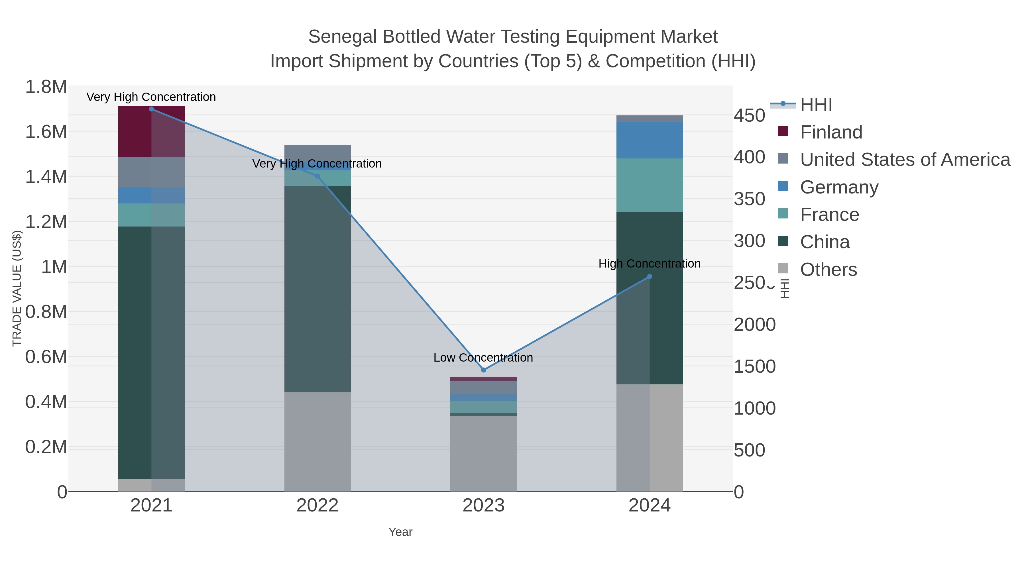 Senegal Bottled Water Testing Equipment Market Import Shipment by Countries (Top 5) & Competition (HHI)