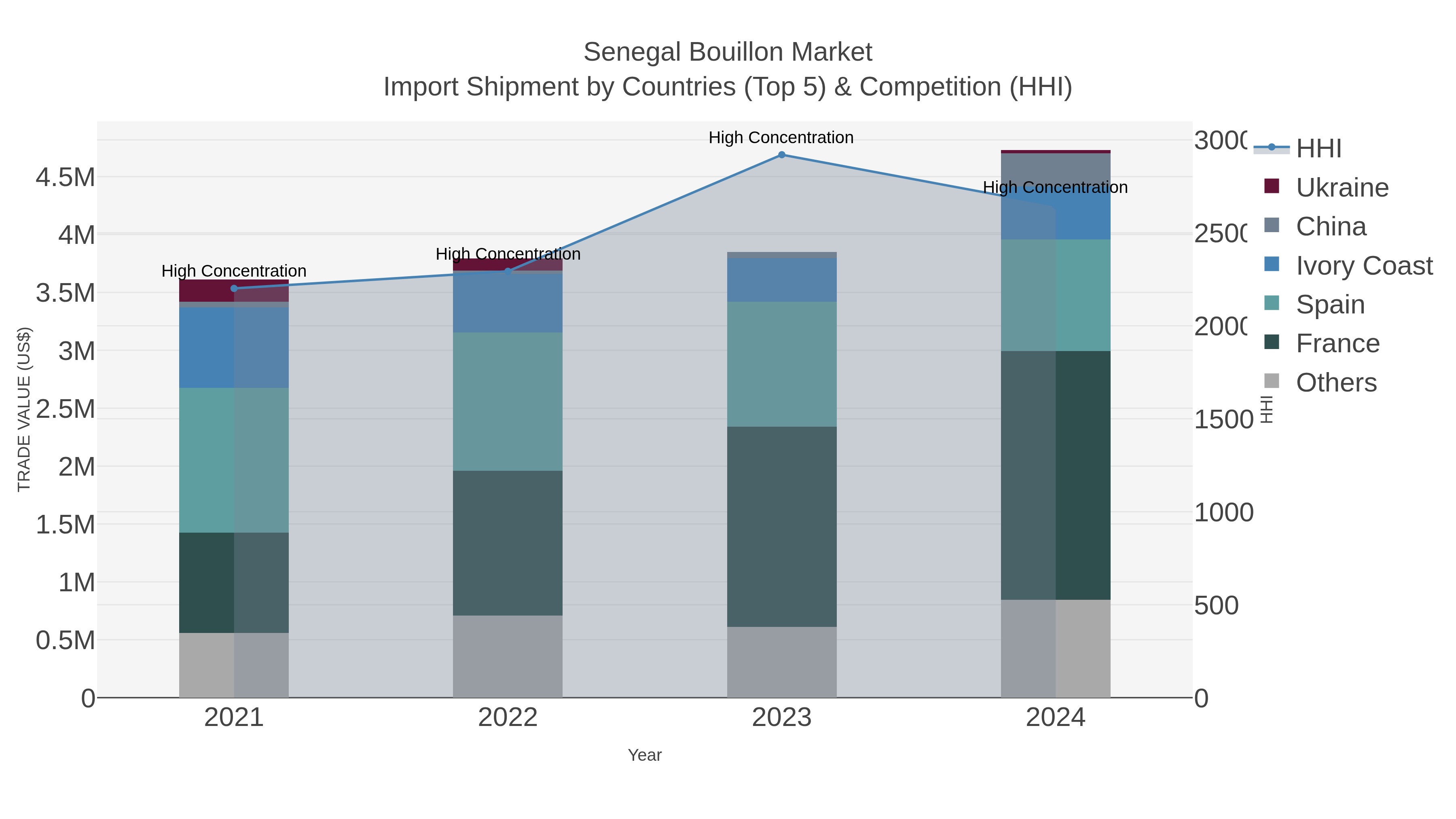 Senegal Bouillon Market Import Shipment by Countries (Top 5) & Competition (HHI)