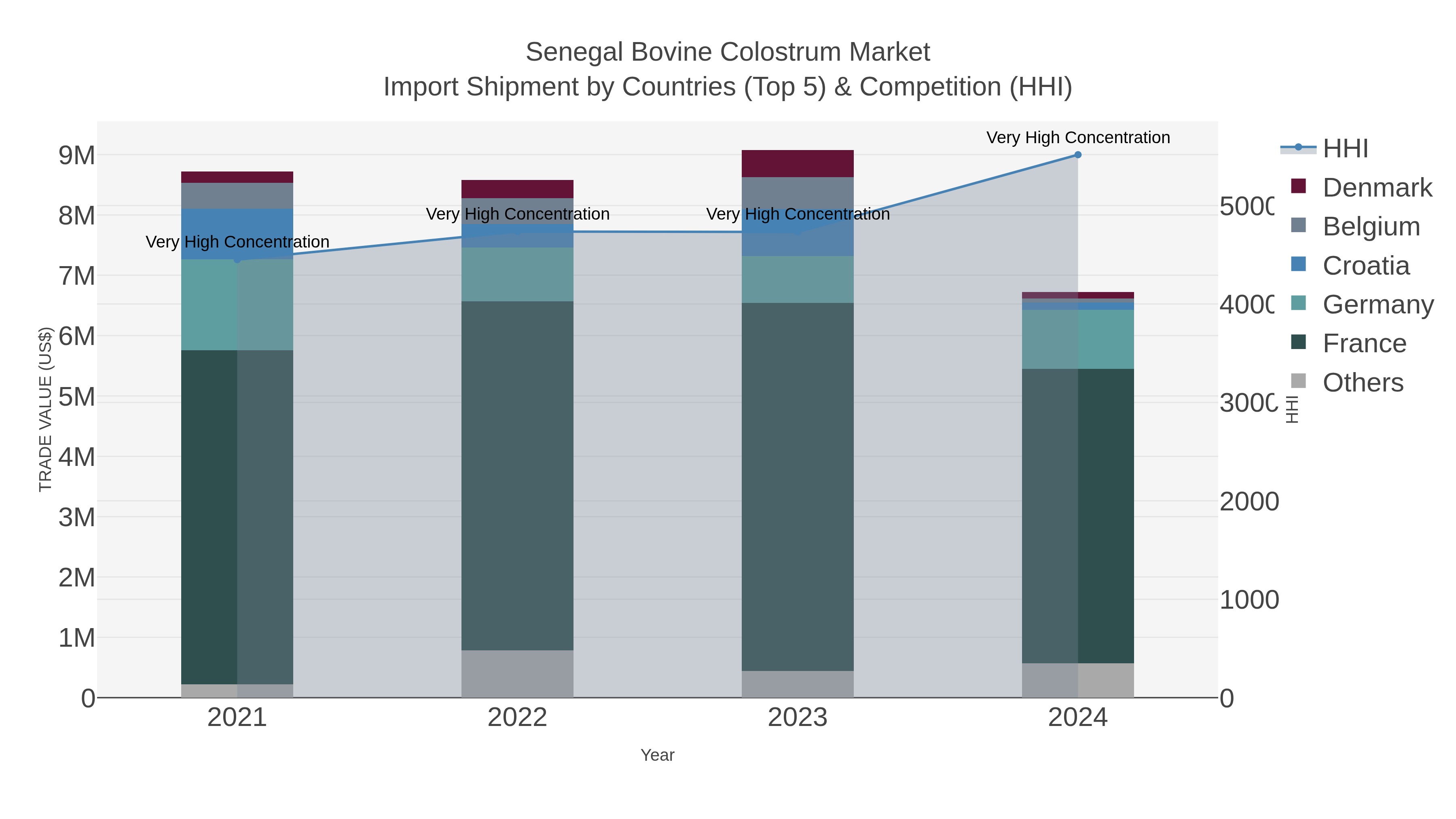 Senegal Bovine Colostrum Market Import Shipment by Countries (Top 5) & Competition (HHI)