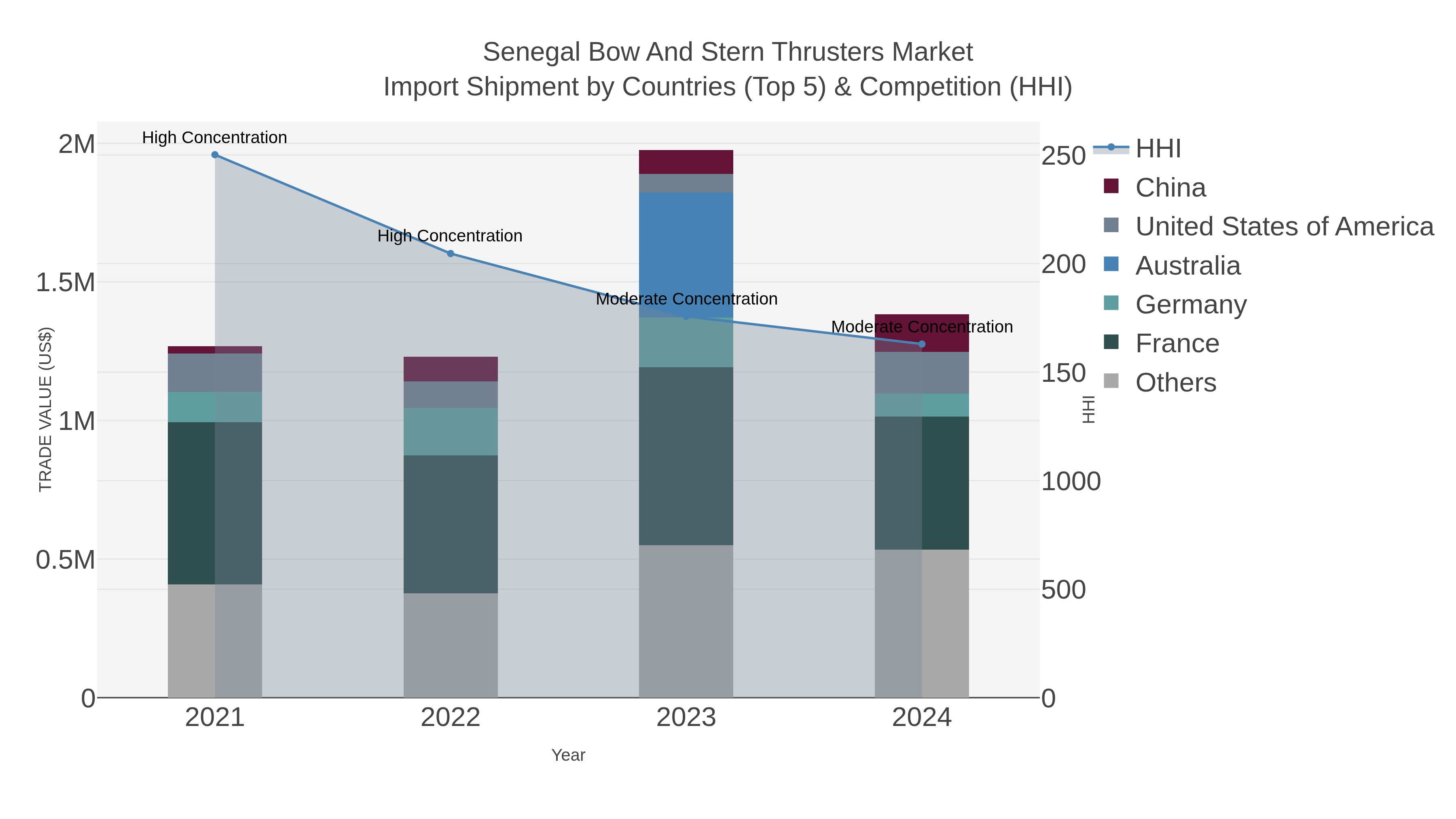 Senegal Bow And Stern Thrusters Market Import Shipment by Countries (Top 5) & Competition (HHI)