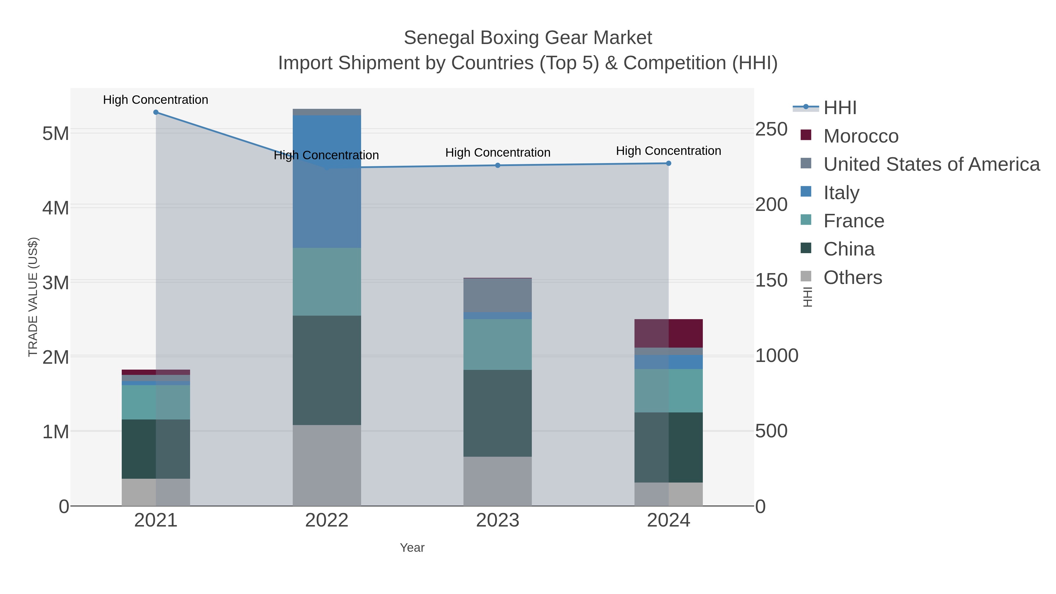 Senegal Boxing Gear Market Import Shipment by Countries (Top 5) & Competition (HHI)