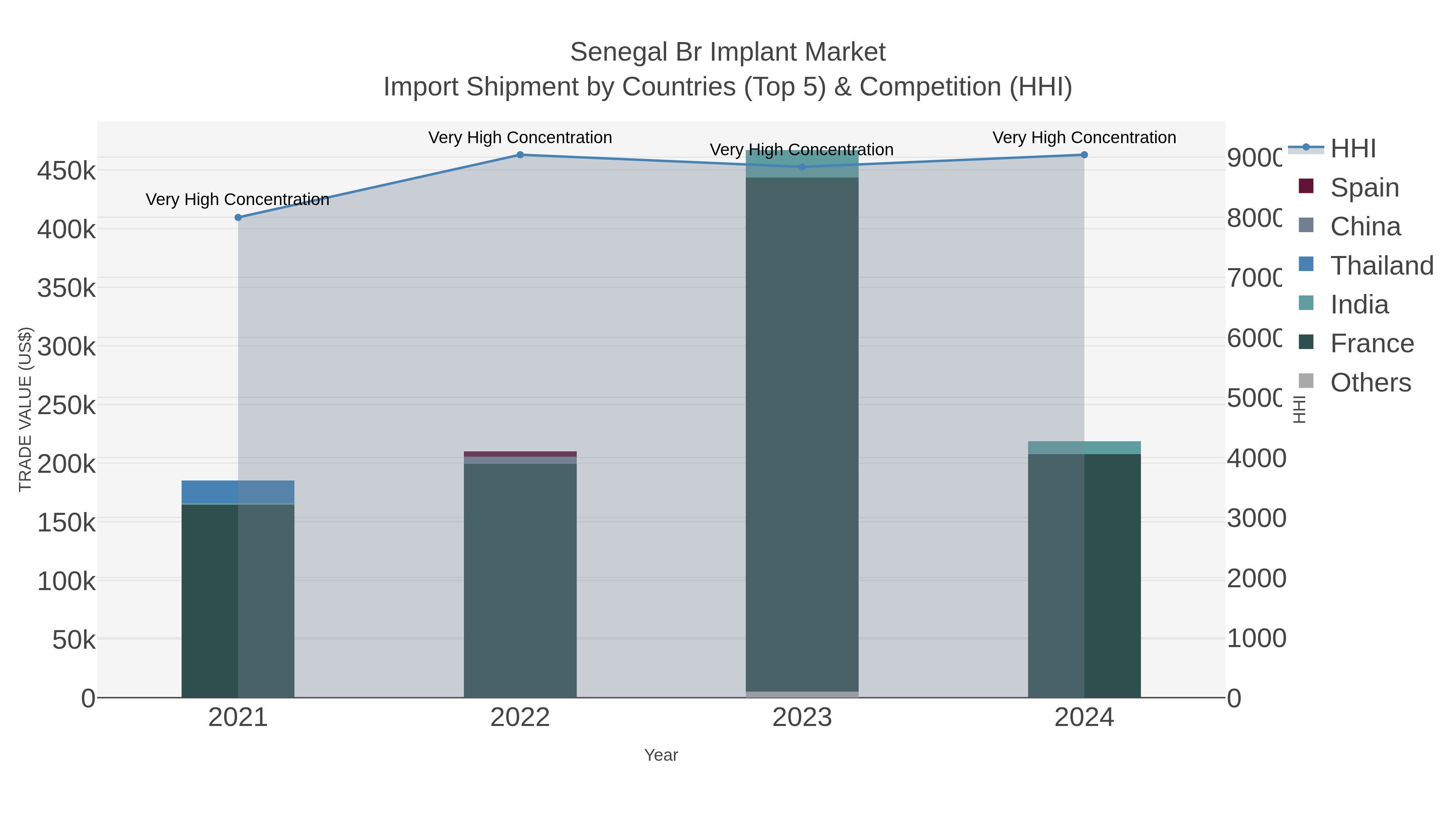 Senegal Br Implant Market Import Shipment by Countries (Top 5) & Competition (HHI)