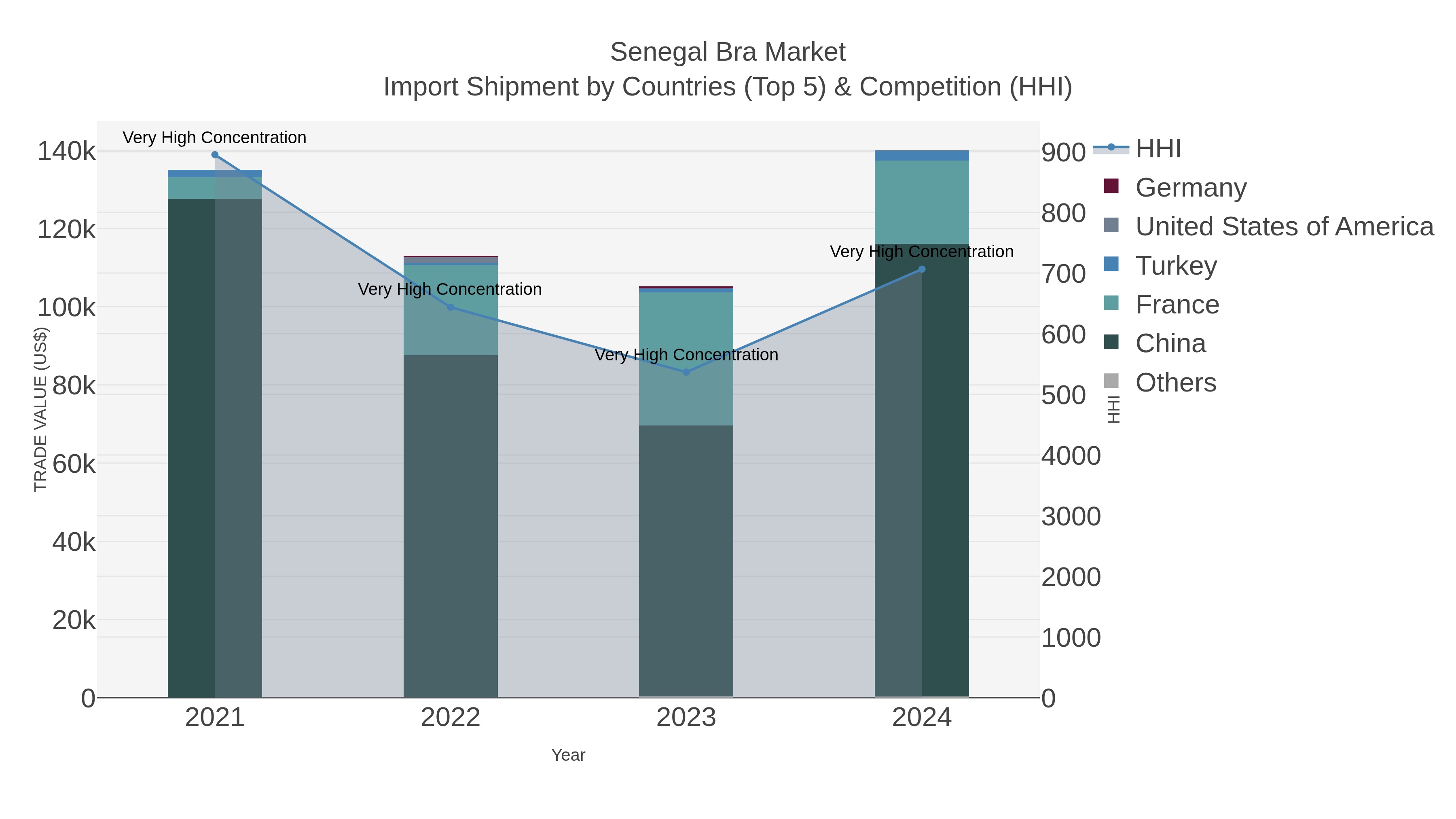 Senegal Bra Market Import Shipment by Countries (Top 5) & Competition (HHI)