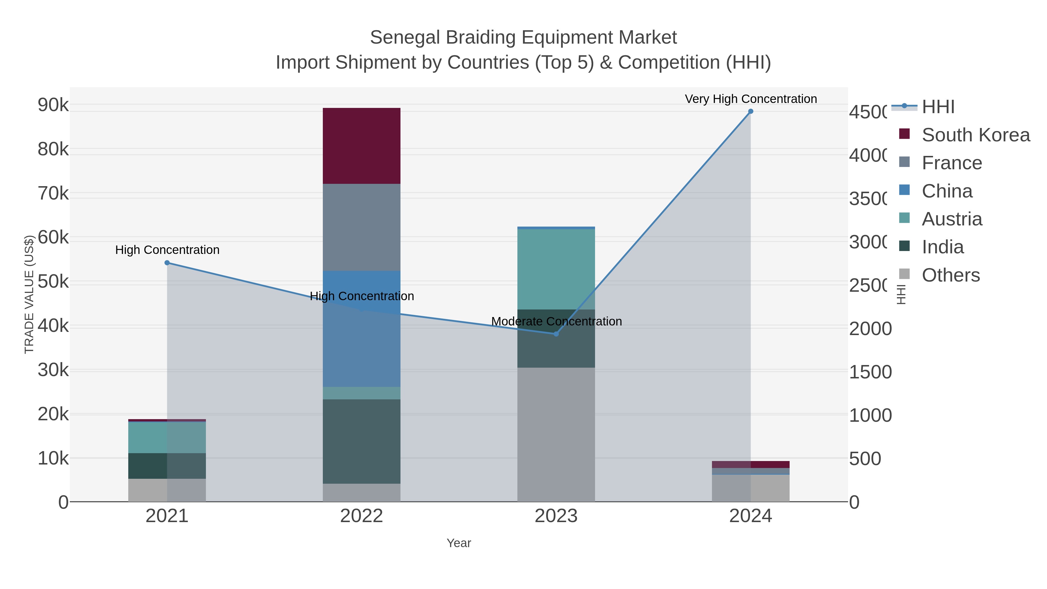 Senegal Braiding Equipment Market Import Shipment by Countries (Top 5) & Competition (HHI)