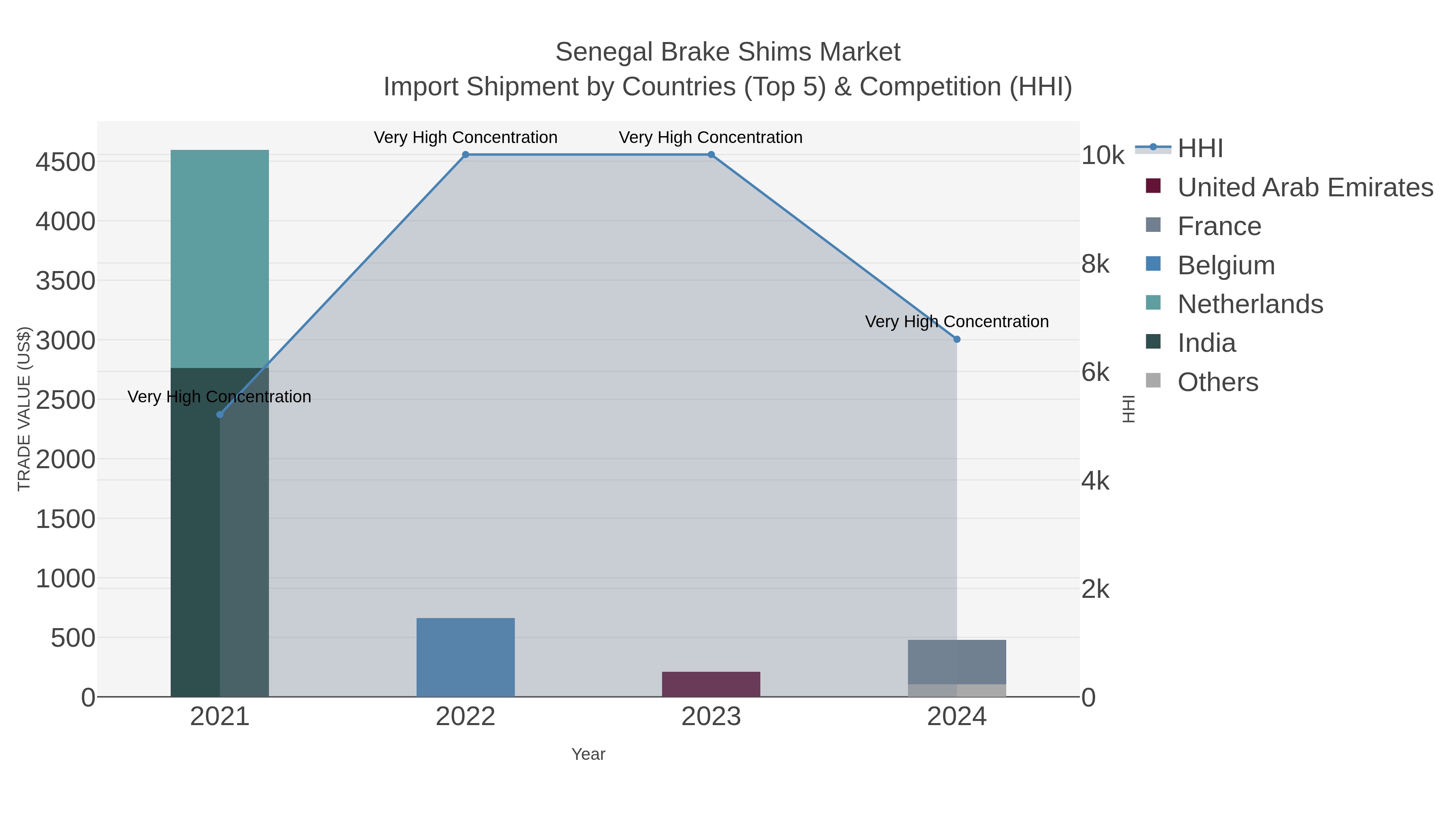 Senegal Brake Shims Market Import Shipment by Countries (Top 5) & Competition (HHI)