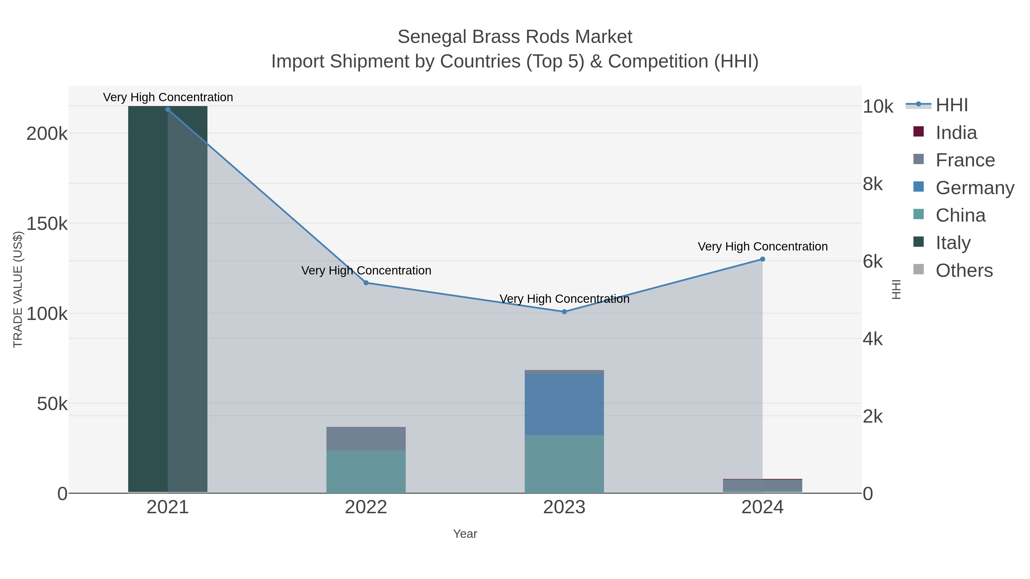 Senegal Brass Rods Market Import Shipment by Countries (Top 5) & Competition (HHI)