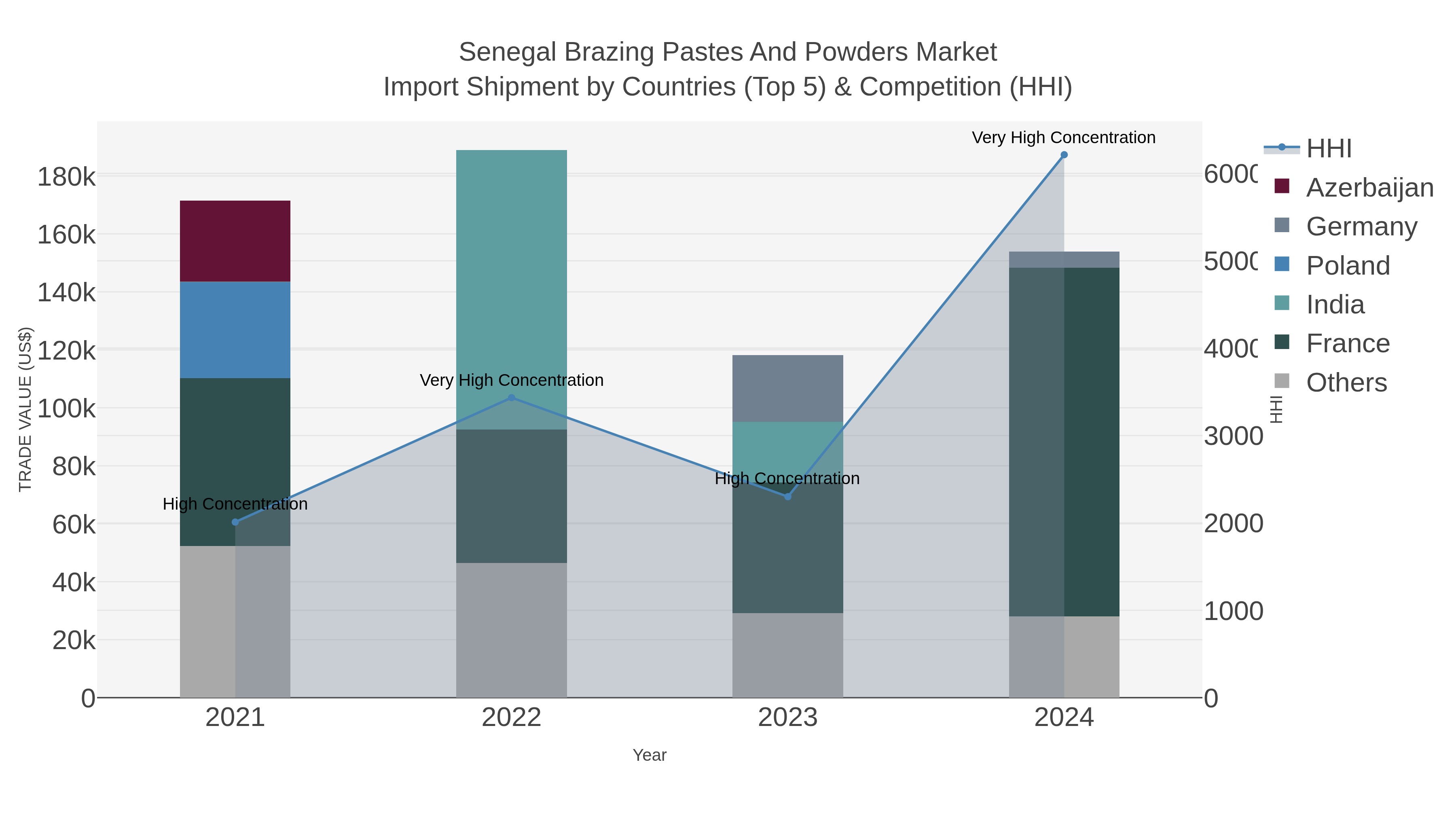 Senegal Brazing Pastes And Powders Market Import Shipment by Countries (Top 5) & Competition (HHI)