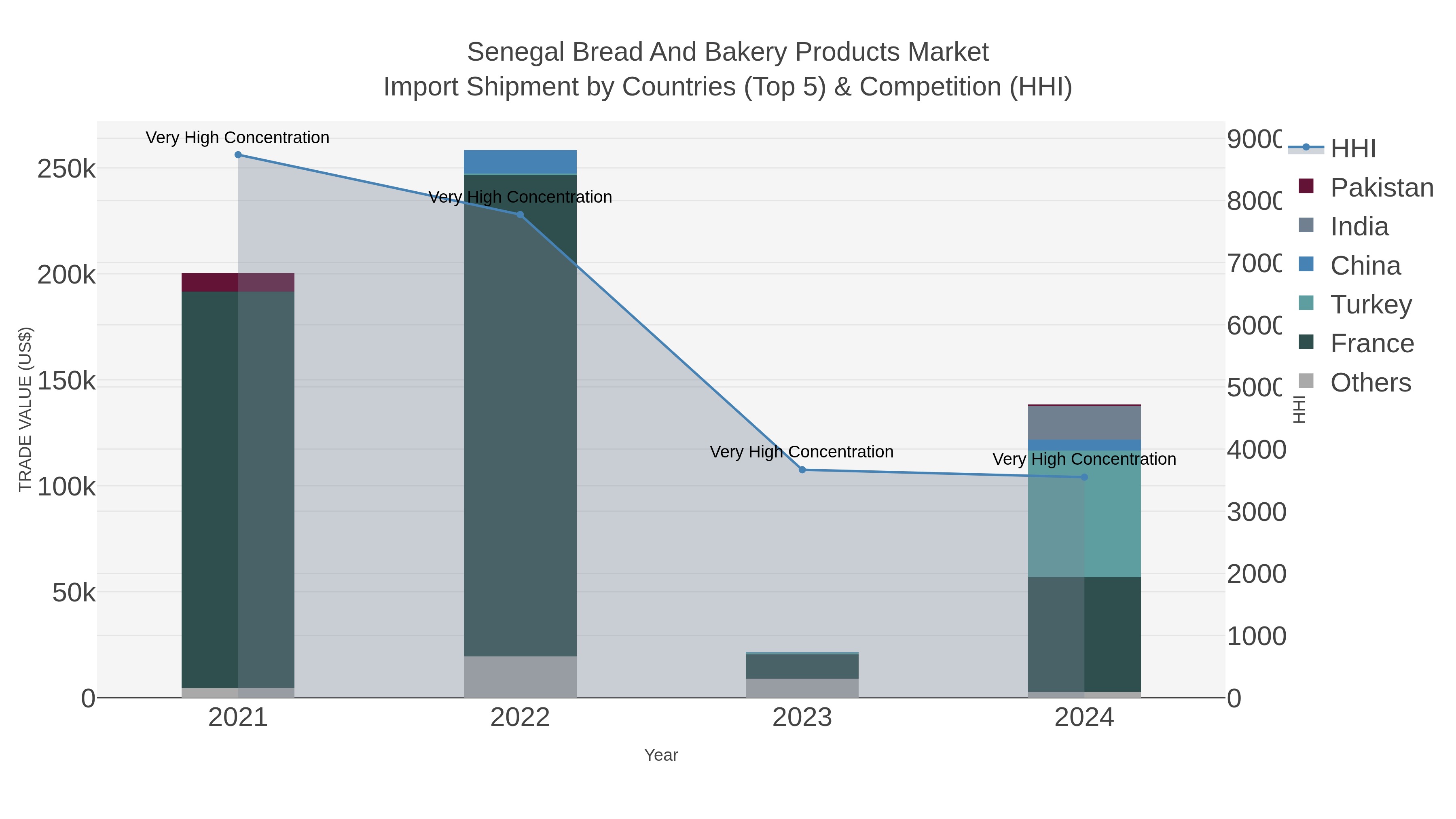 Senegal Bread And Bakery Products Market Import Shipment by Countries (Top 5) & Competition (HHI)