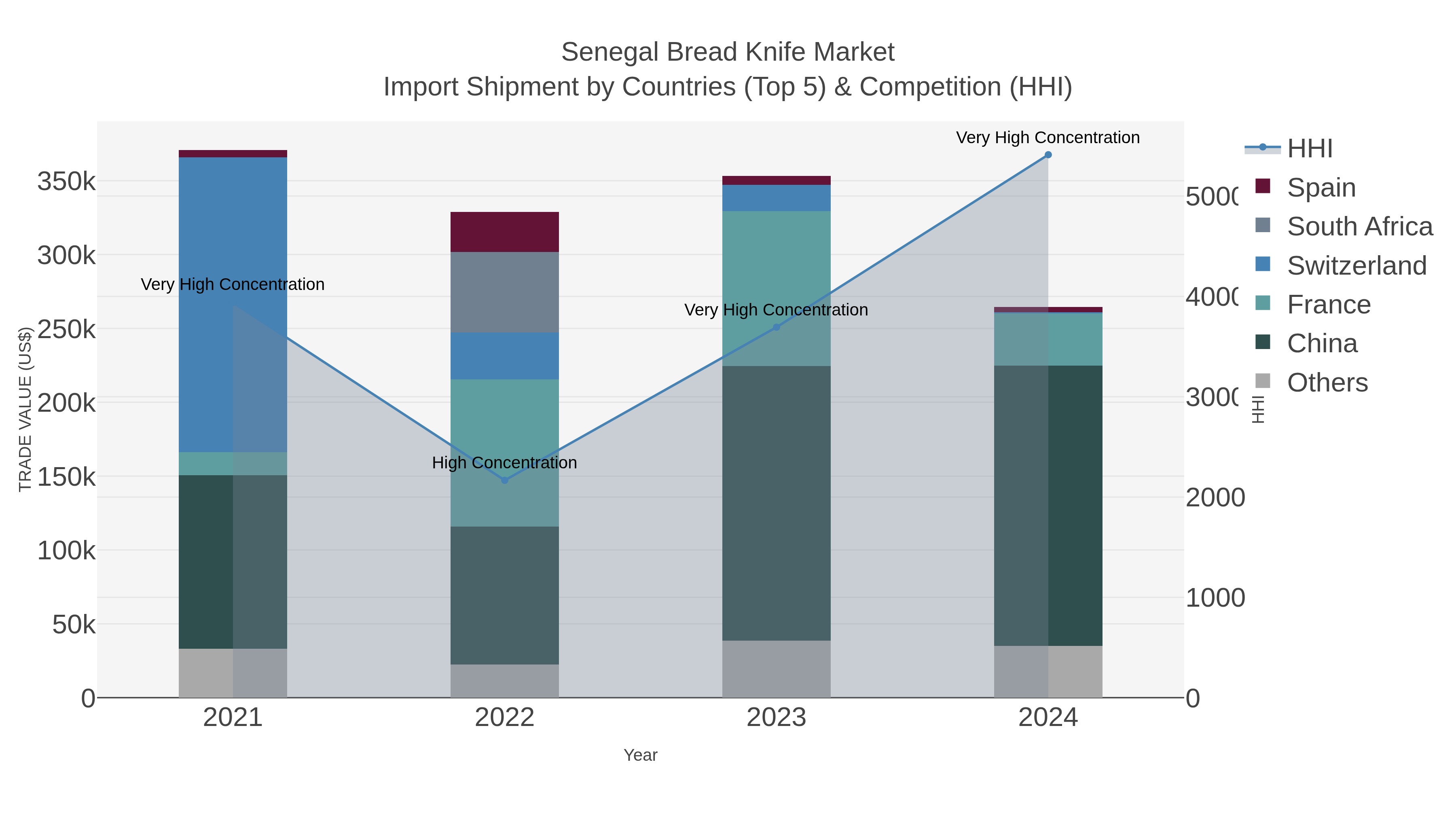 Senegal Bread Knife Market Import Shipment by Countries (Top 5) & Competition (HHI)