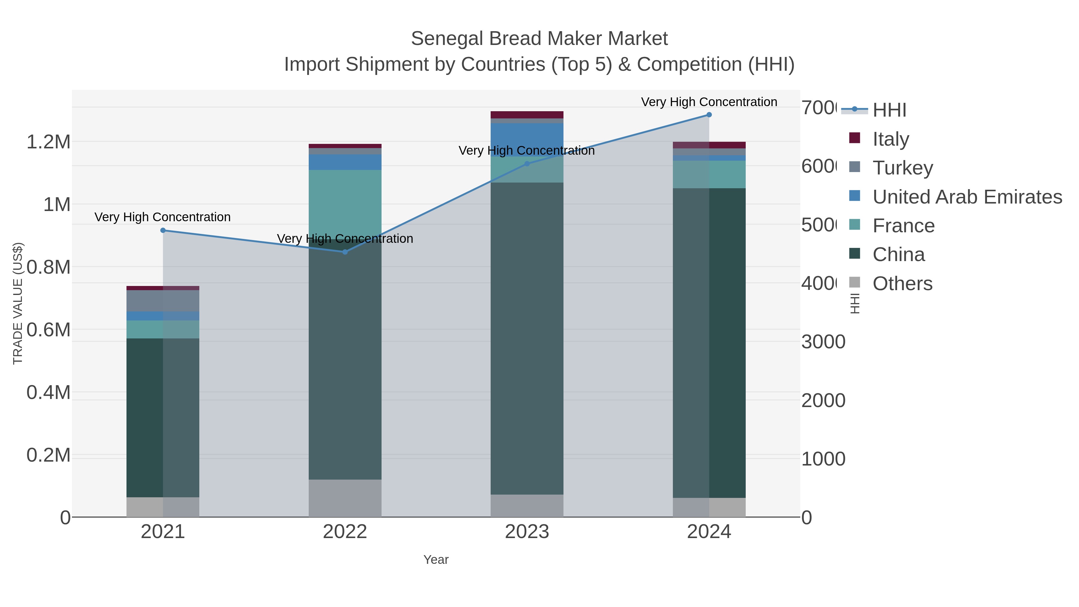 Senegal Bread Maker Market Import Shipment by Countries (Top 5) & Competition (HHI)