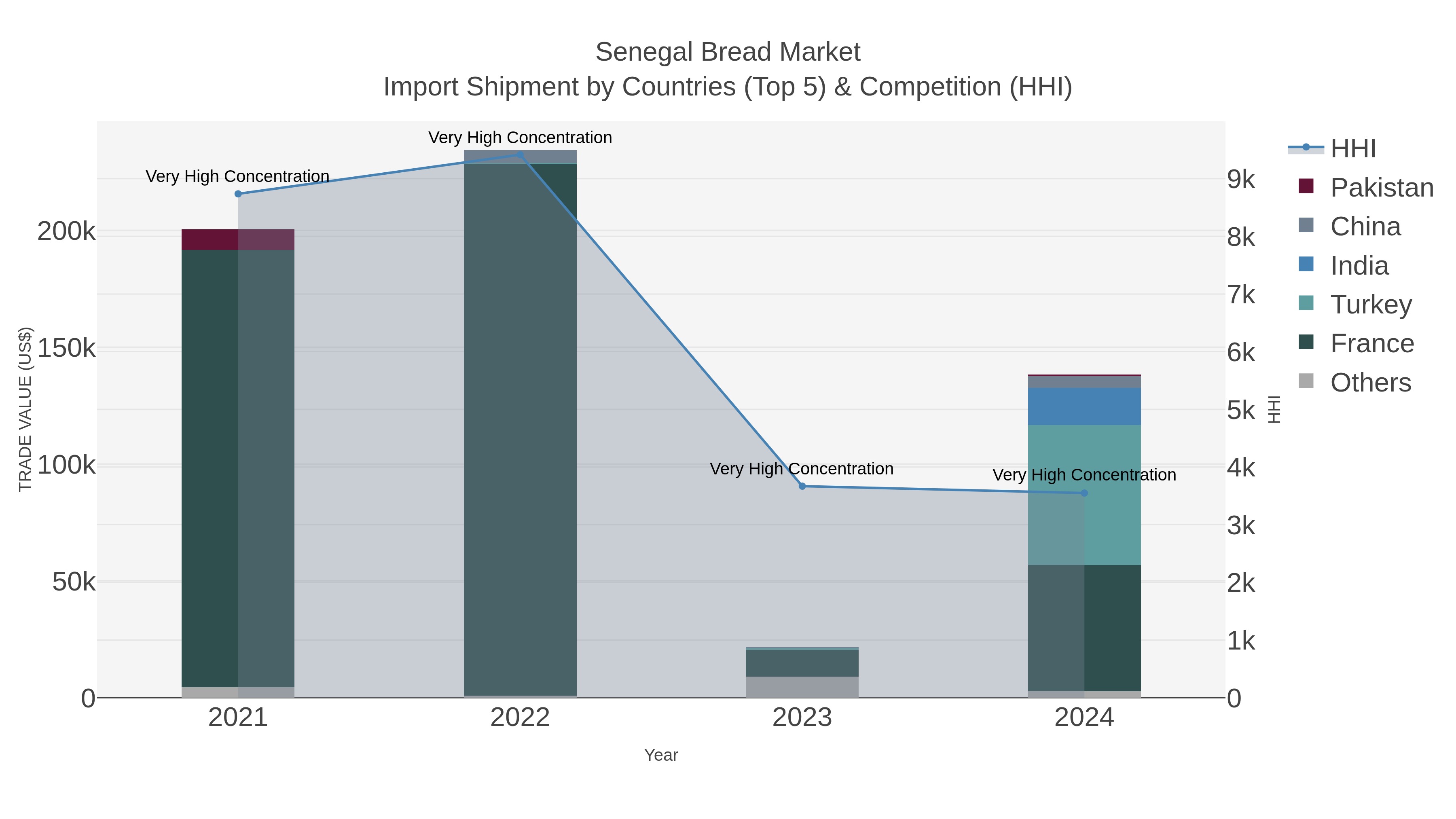 Senegal Bread Market Import Shipment by Countries (Top 5) & Competition (HHI)