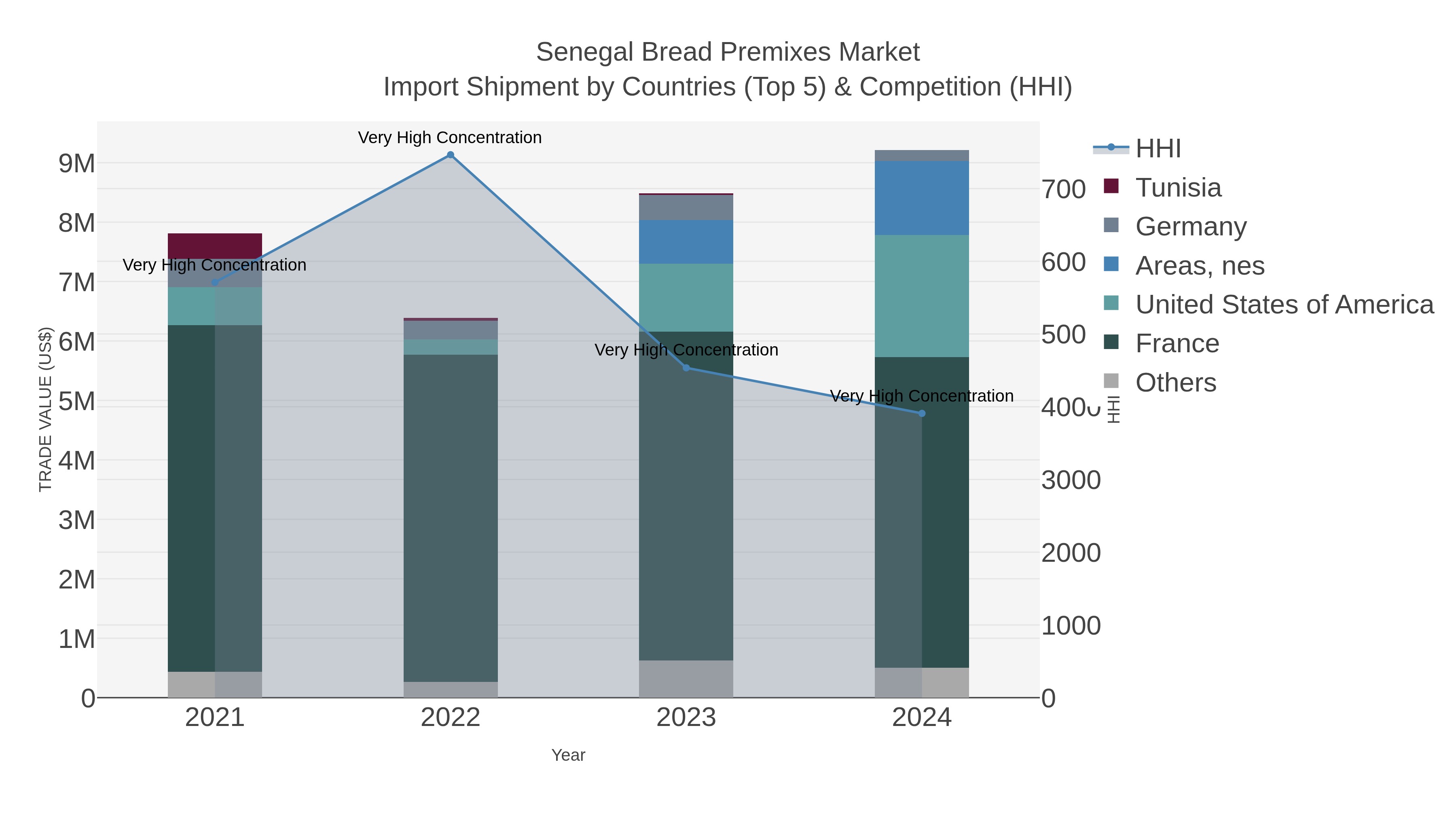 Senegal Bread Premixes Market Import Shipment by Countries (Top 5) & Competition (HHI)