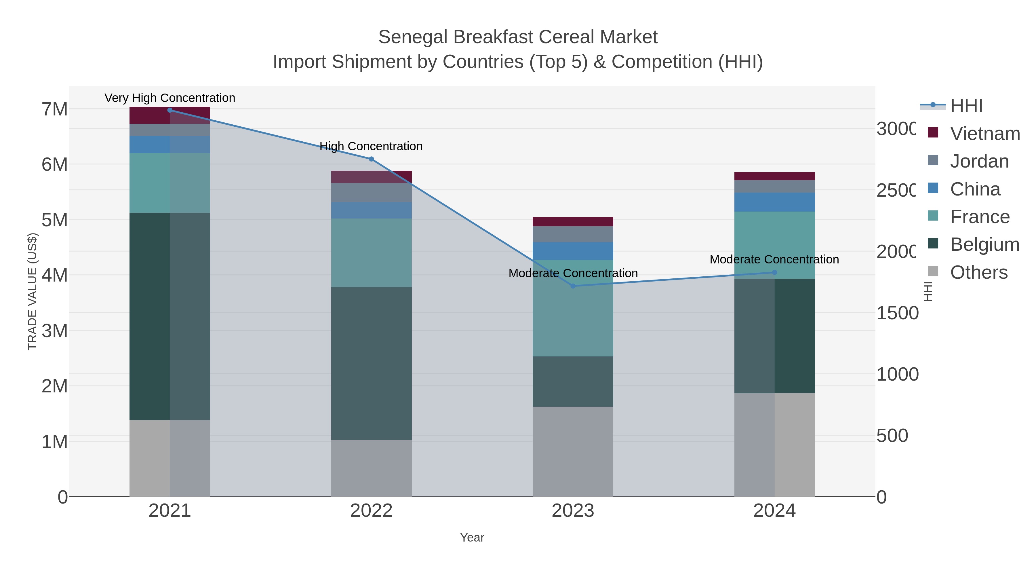 Senegal Breakfast Cereal Market Import Shipment by Countries (Top 5) & Competition (HHI)