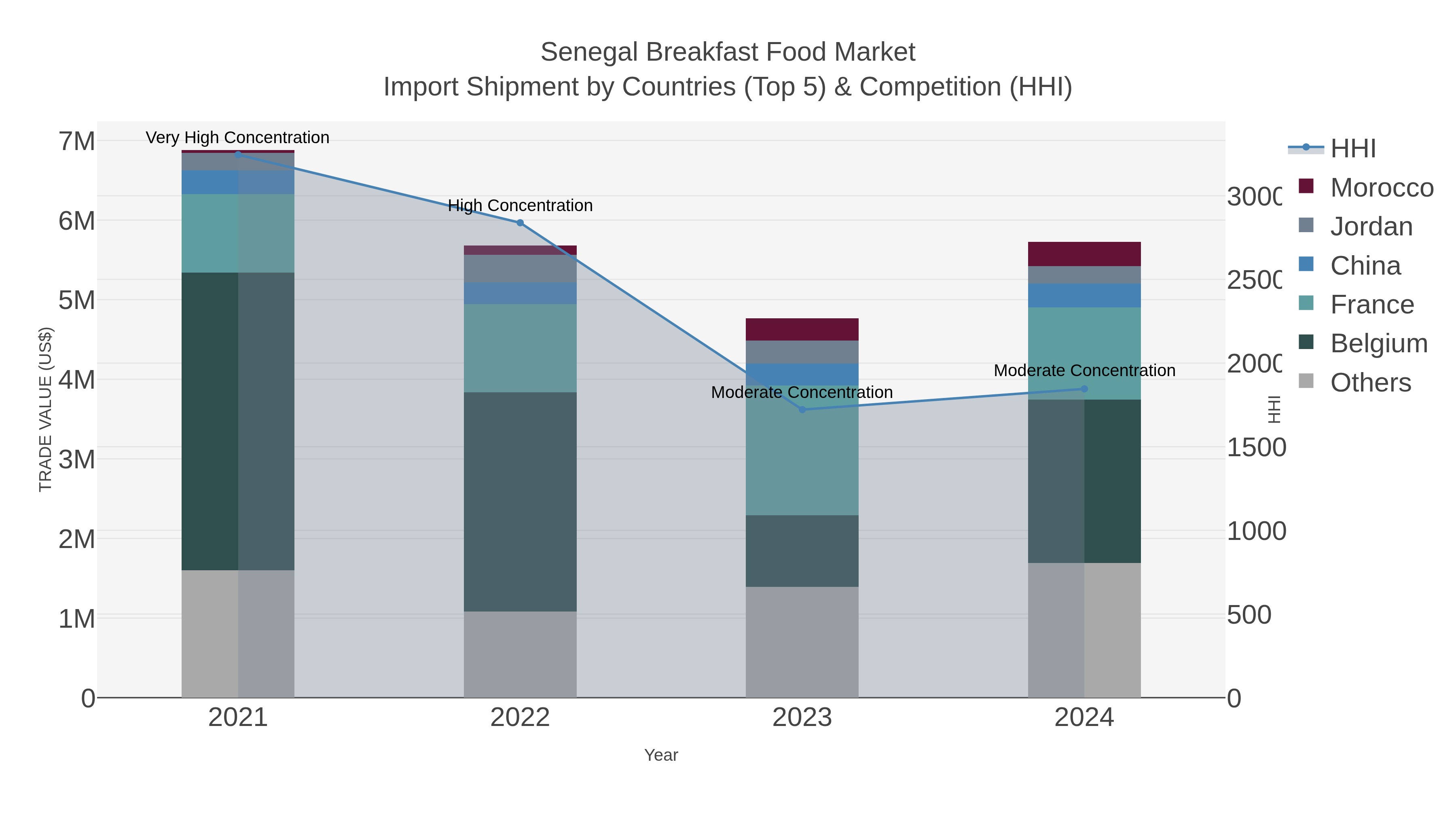 Senegal Breakfast Food Market Import Shipment by Countries (Top 5) & Competition (HHI)