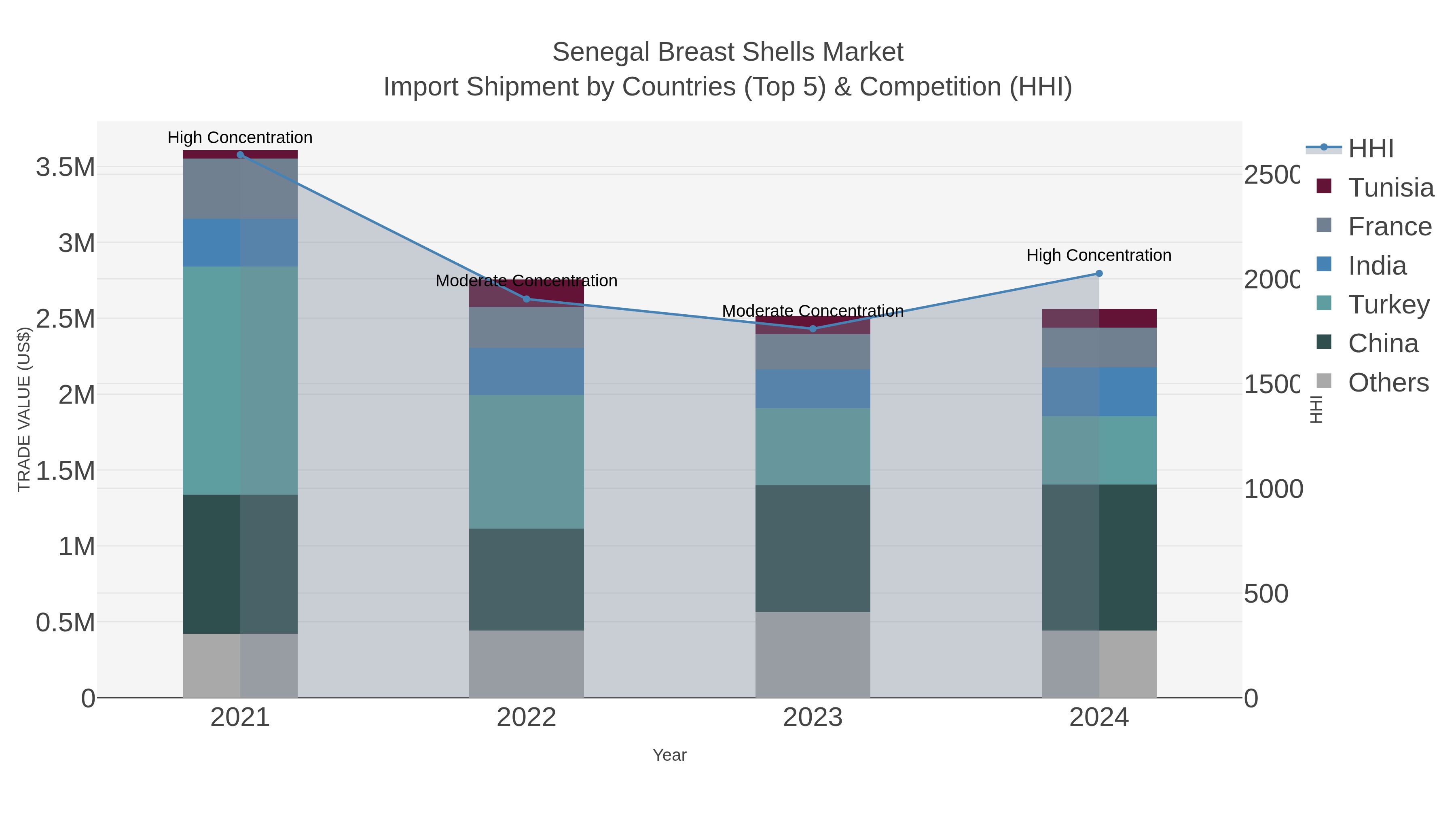 Senegal Breast Shells Market Import Shipment by Countries (Top 5) & Competition (HHI)