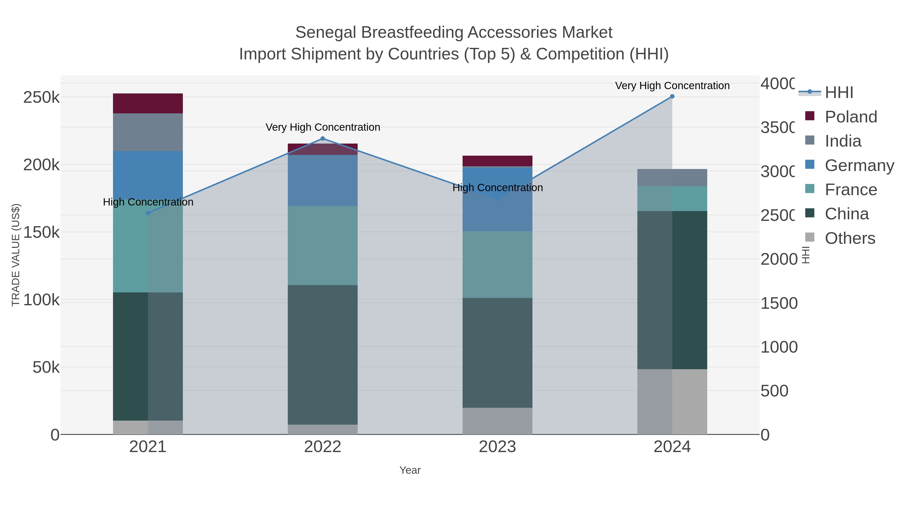 Senegal Breastfeeding Accessories Market Import Shipment by Countries (Top 5) & Competition (HHI)