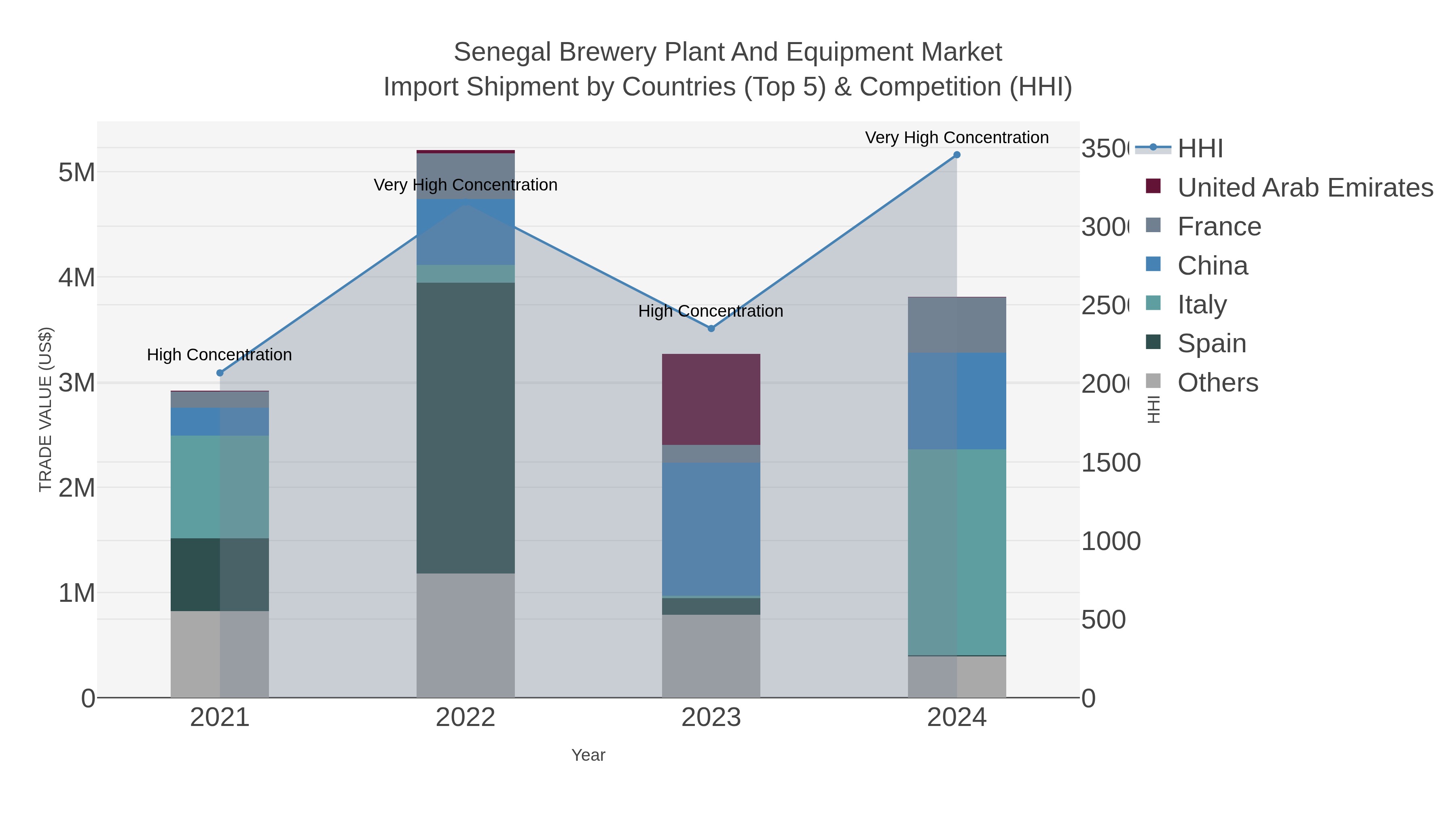Senegal Brewery Plant And Equipment Market Import Shipment by Countries (Top 5) & Competition (HHI)