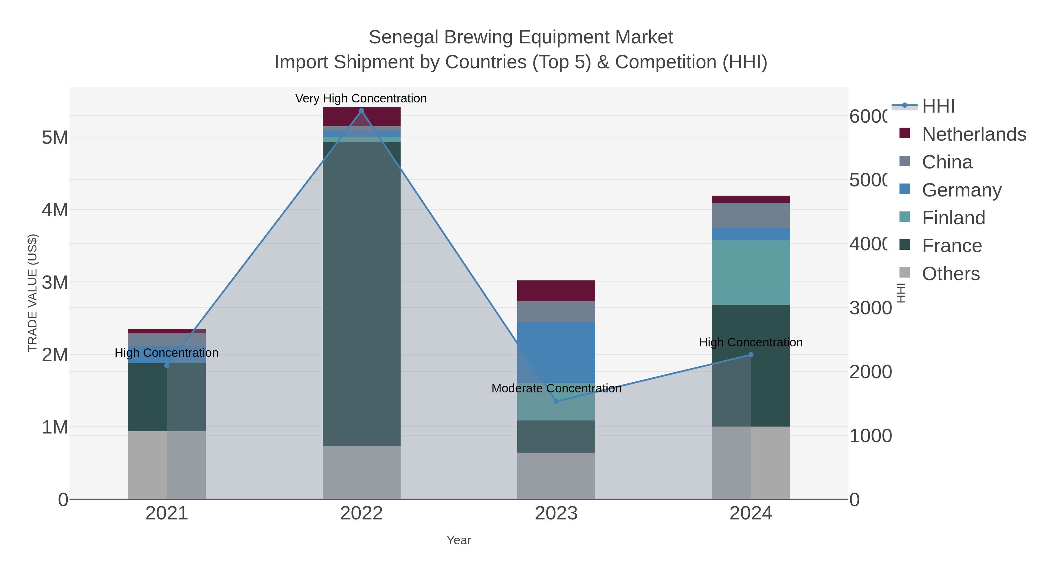 Senegal Brewing Equipment Market Import Shipment by Countries (Top 5) & Competition (HHI)