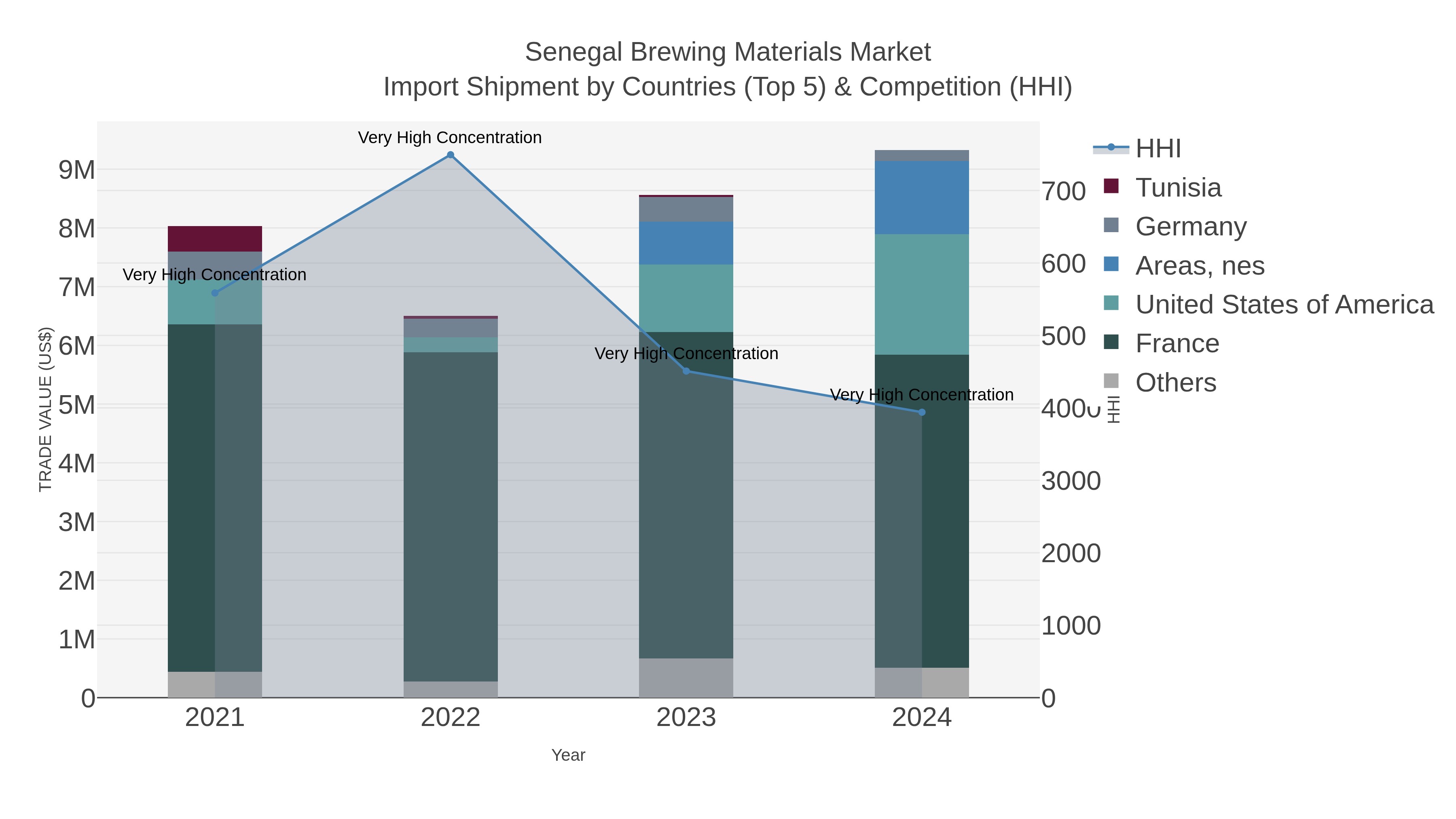 Senegal Brewing Materials Market Import Shipment by Countries (Top 5) & Competition (HHI)