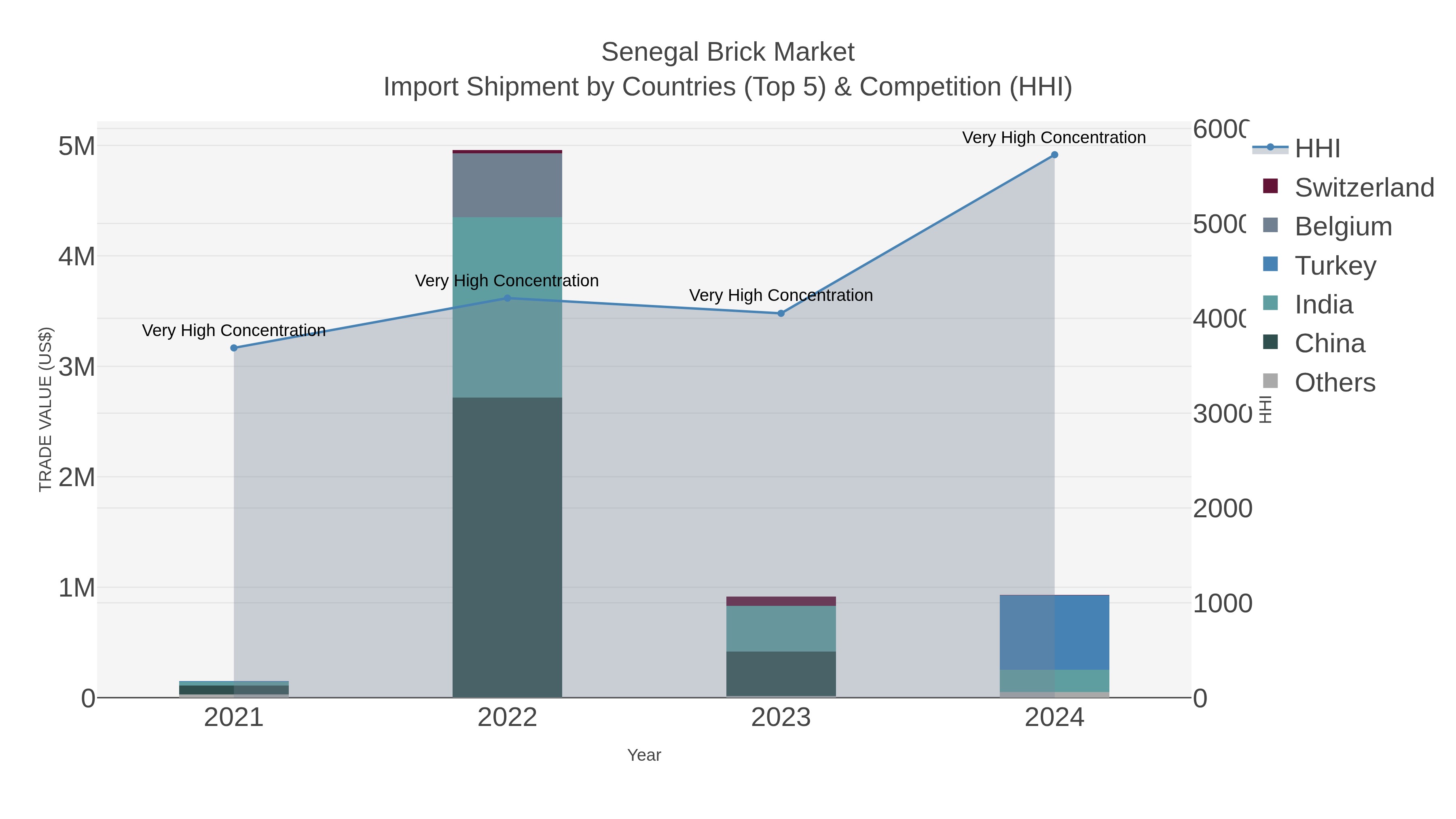 Senegal Brick Market Import Shipment by Countries (Top 5) & Competition (HHI)