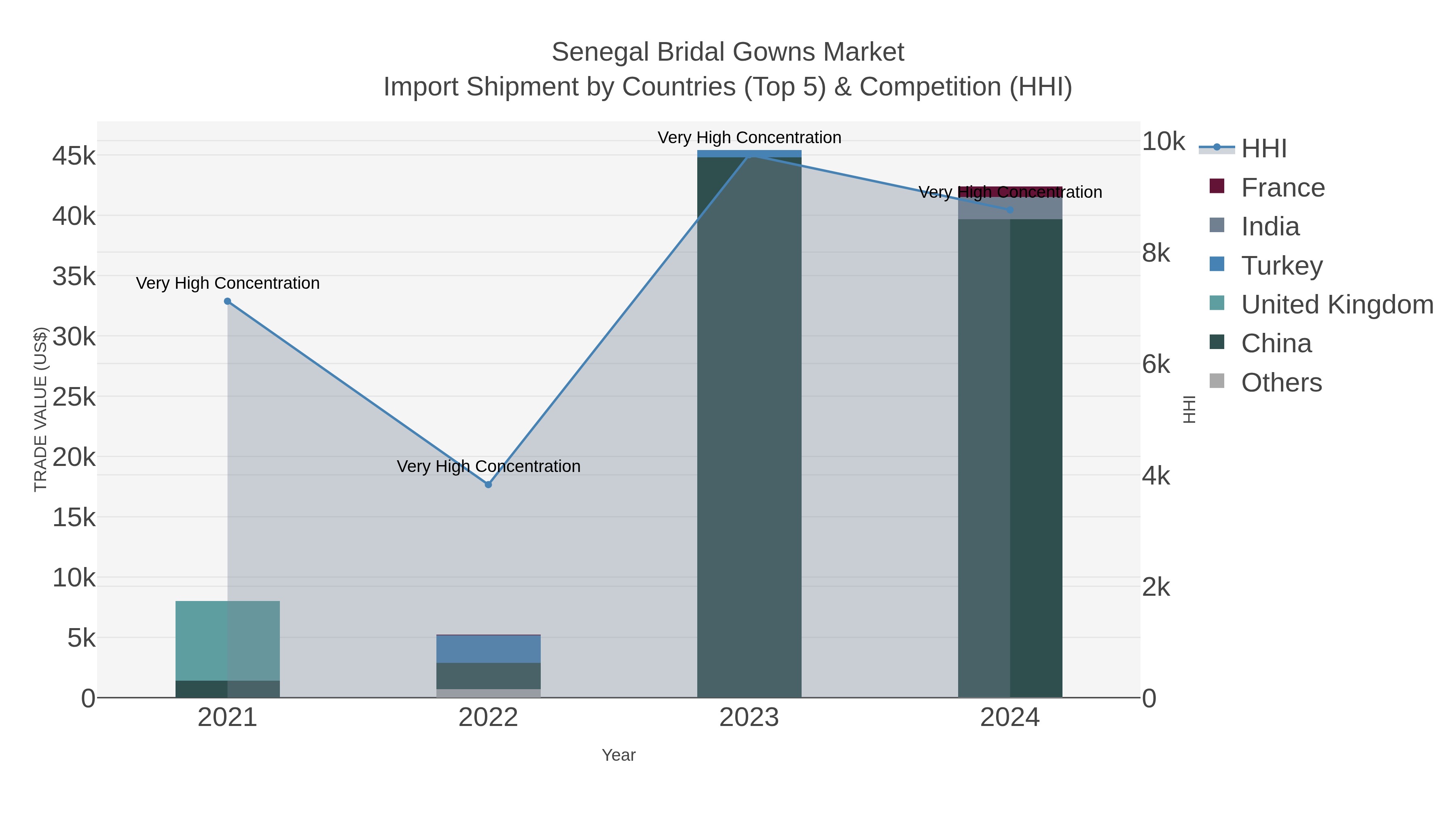 Senegal Bridal Gowns Market Import Shipment by Countries (Top 5) & Competition (HHI)