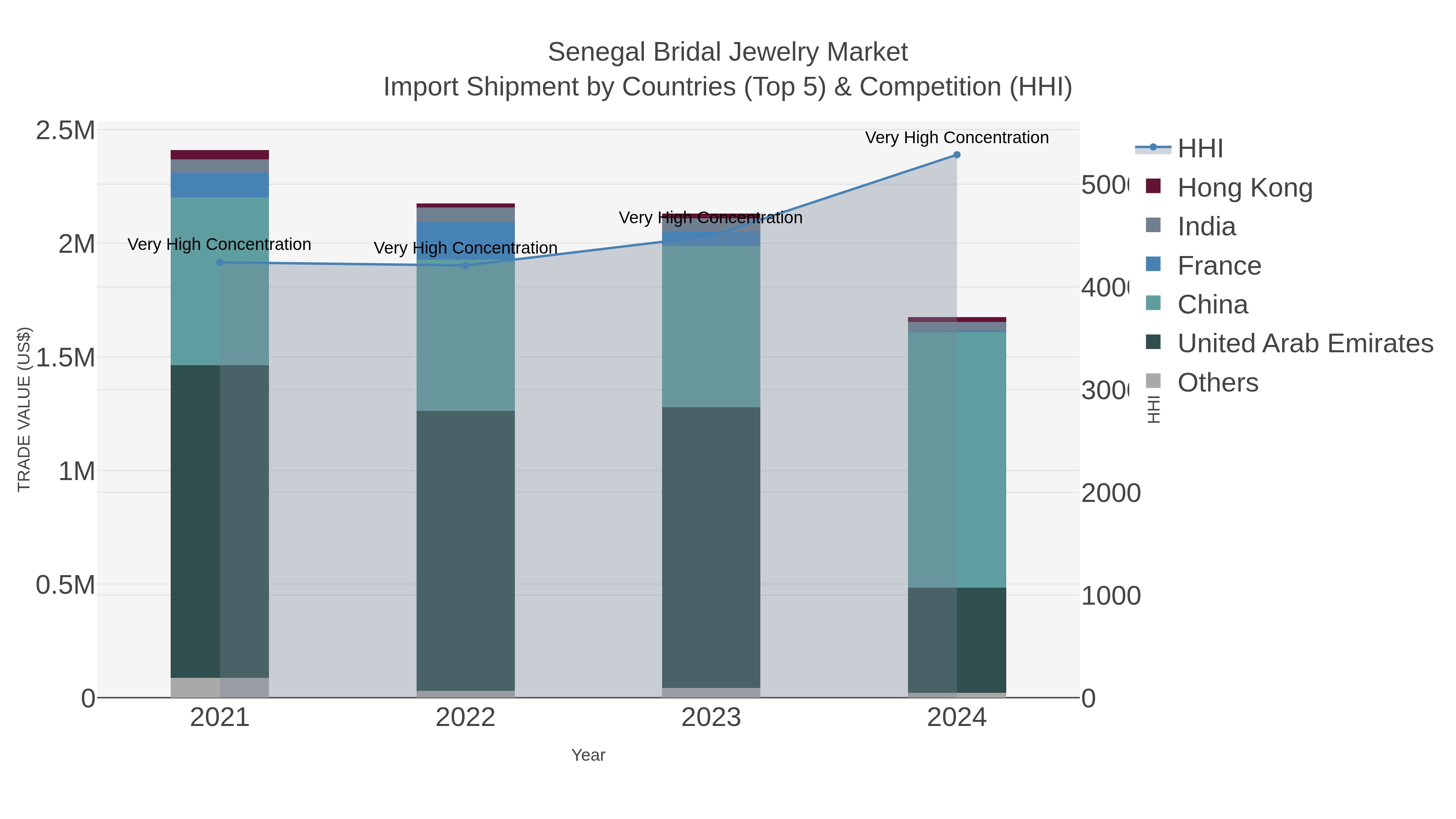 Senegal Bridal Jewelry Market Import Shipment by Countries (Top 5) & Competition (HHI)