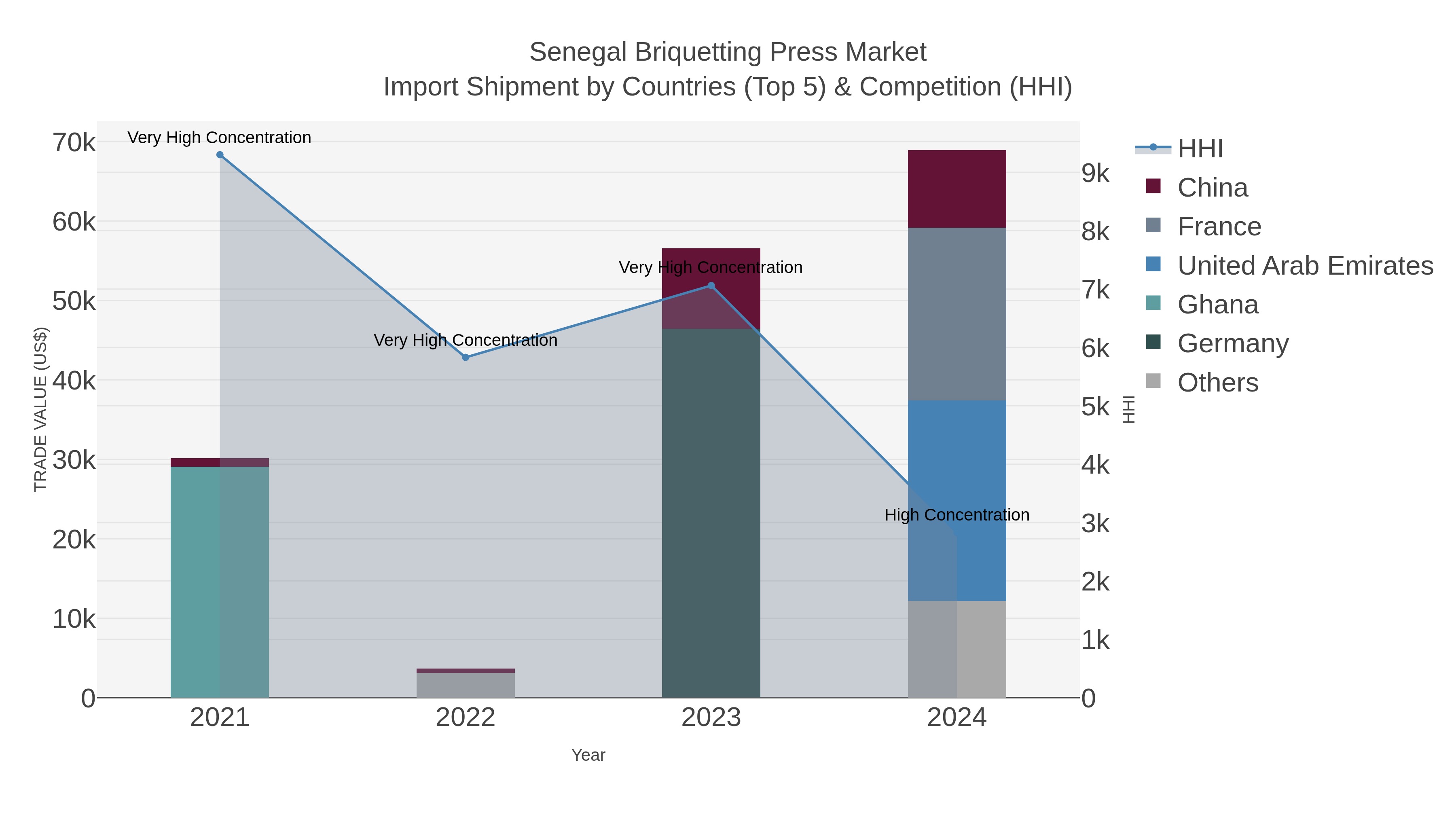 Senegal Briquetting Press Market Import Shipment by Countries (Top 5) & Competition (HHI)