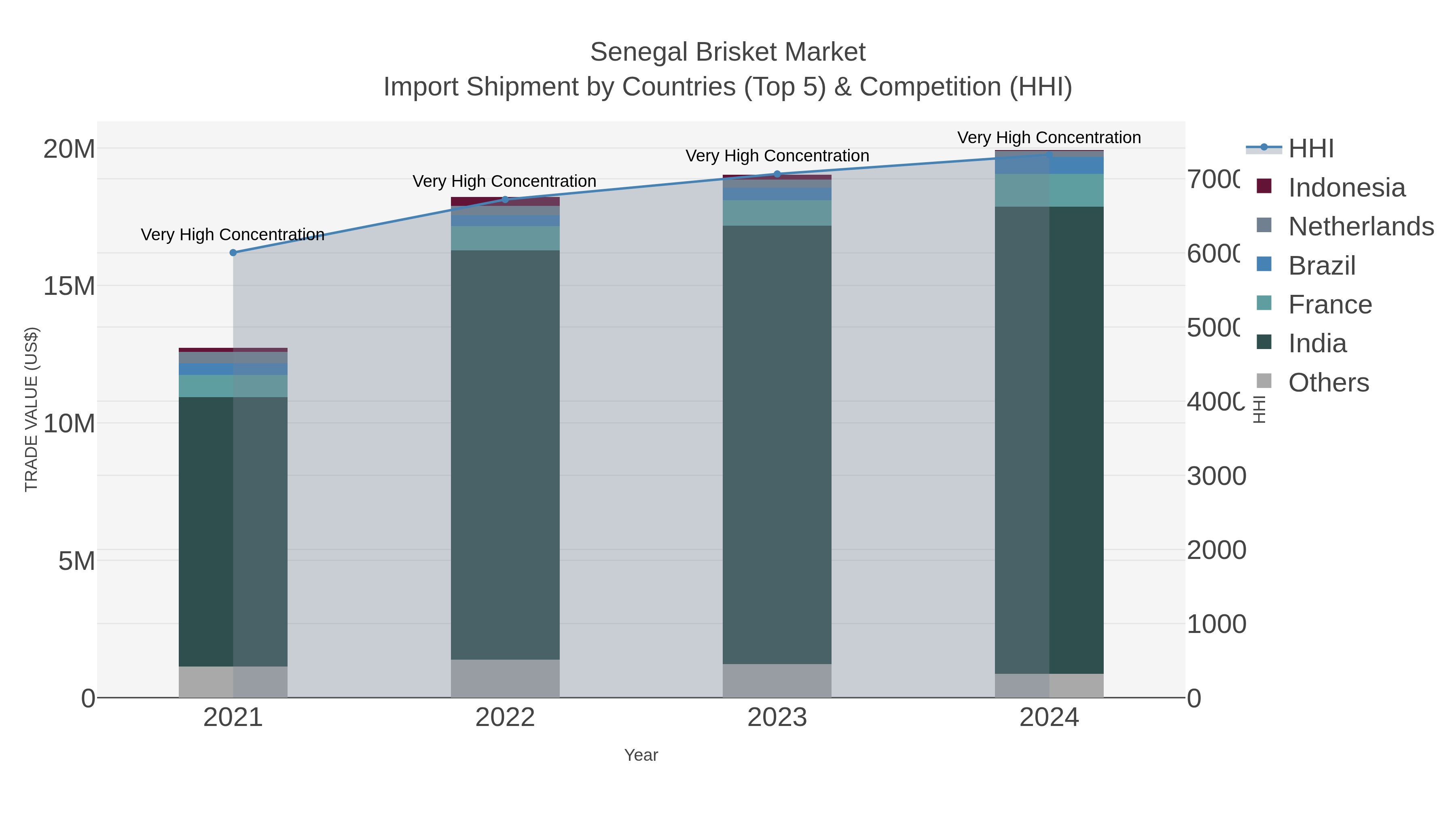 Senegal Brisket Market Import Shipment by Countries (Top 5) & Competition (HHI)