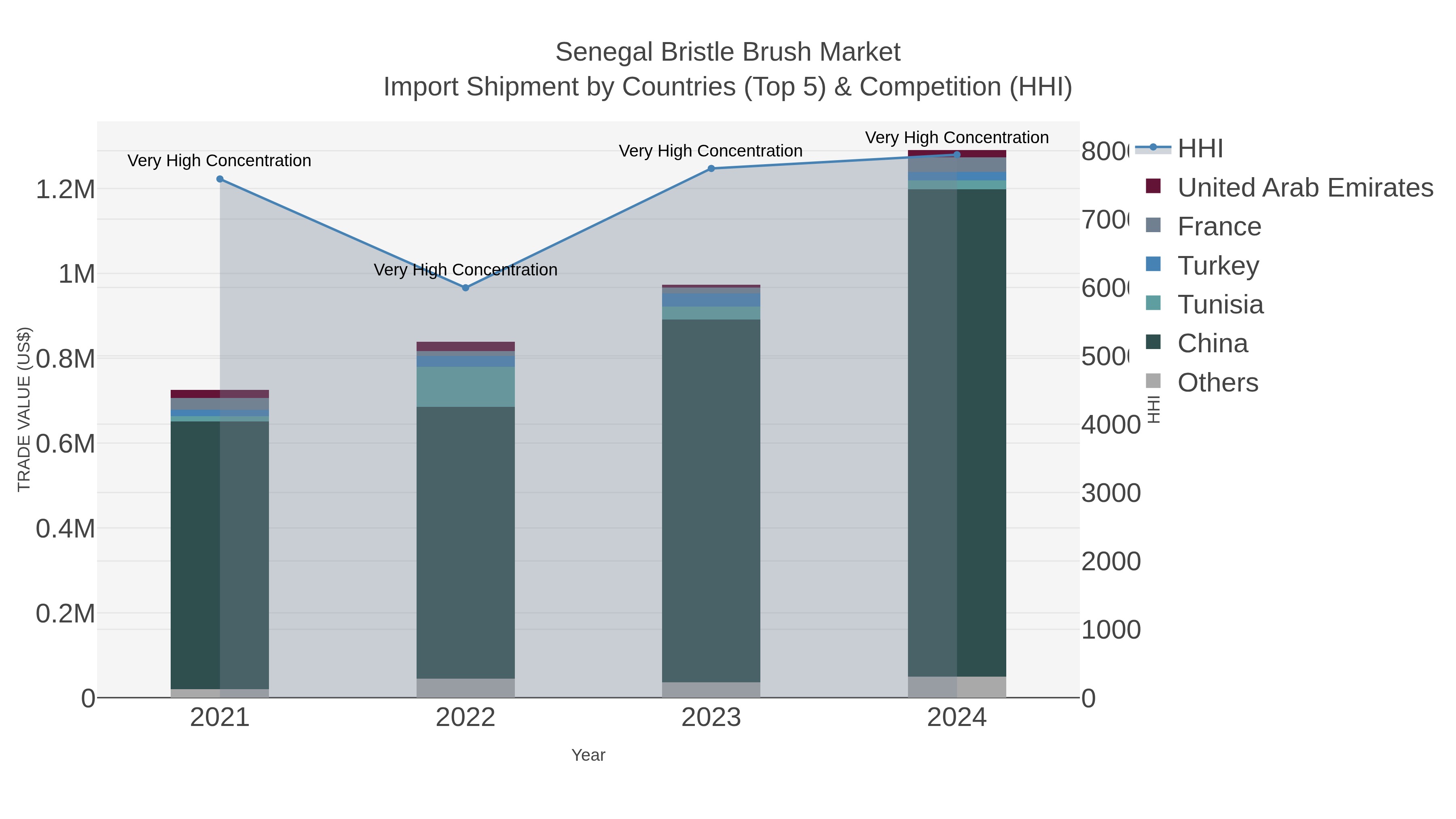 Senegal Bristle Brush Market Import Shipment by Countries (Top 5) & Competition (HHI)