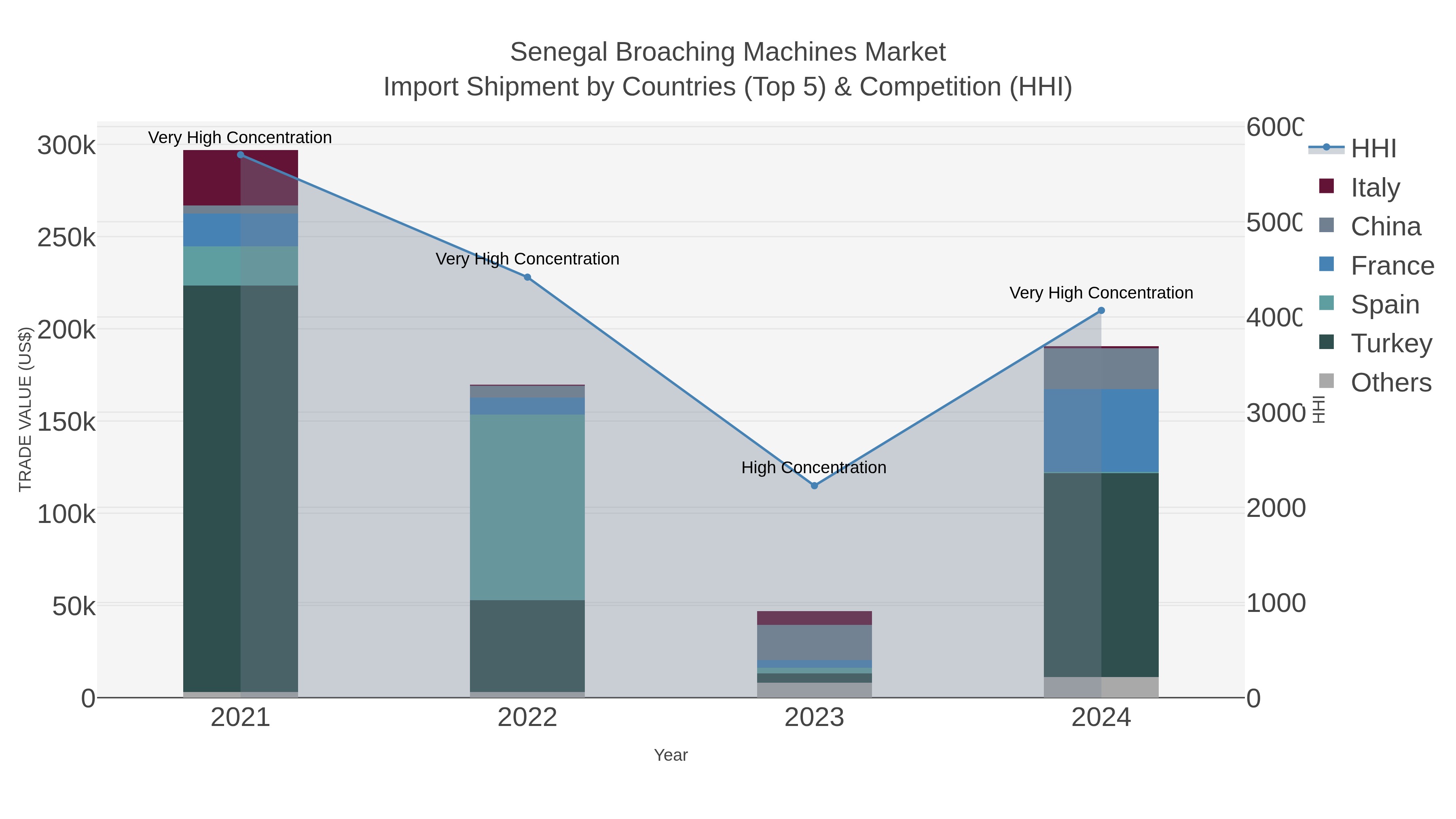 Senegal Broaching Machines Market Import Shipment by Countries (Top 5) & Competition (HHI)