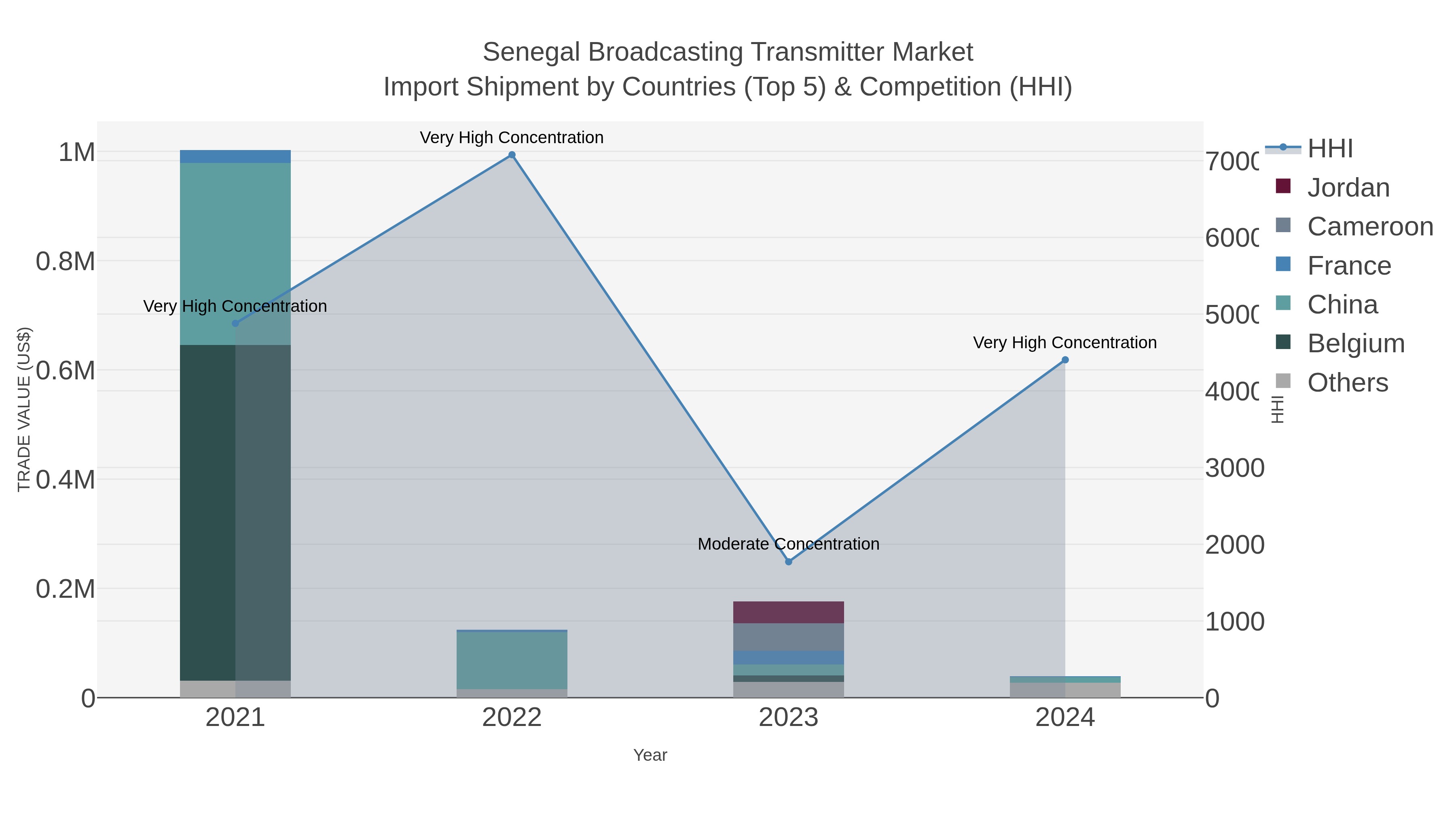 Senegal Broadcasting Transmitter Market Import Shipment by Countries (Top 5) & Competition (HHI)