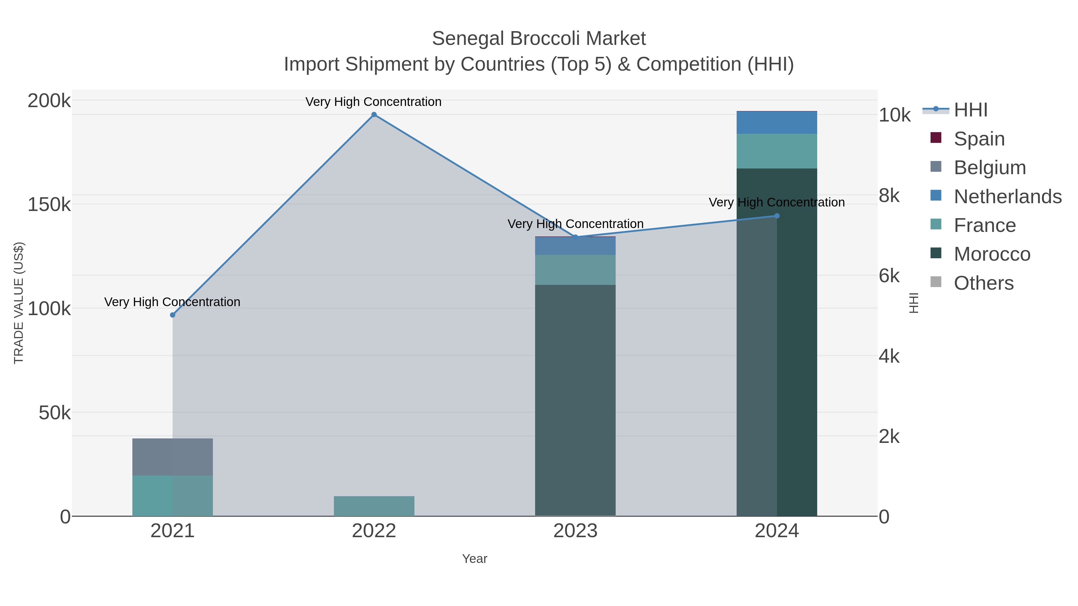 Senegal Broccoli Market Import Shipment by Countries (Top 5) & Competition (HHI)