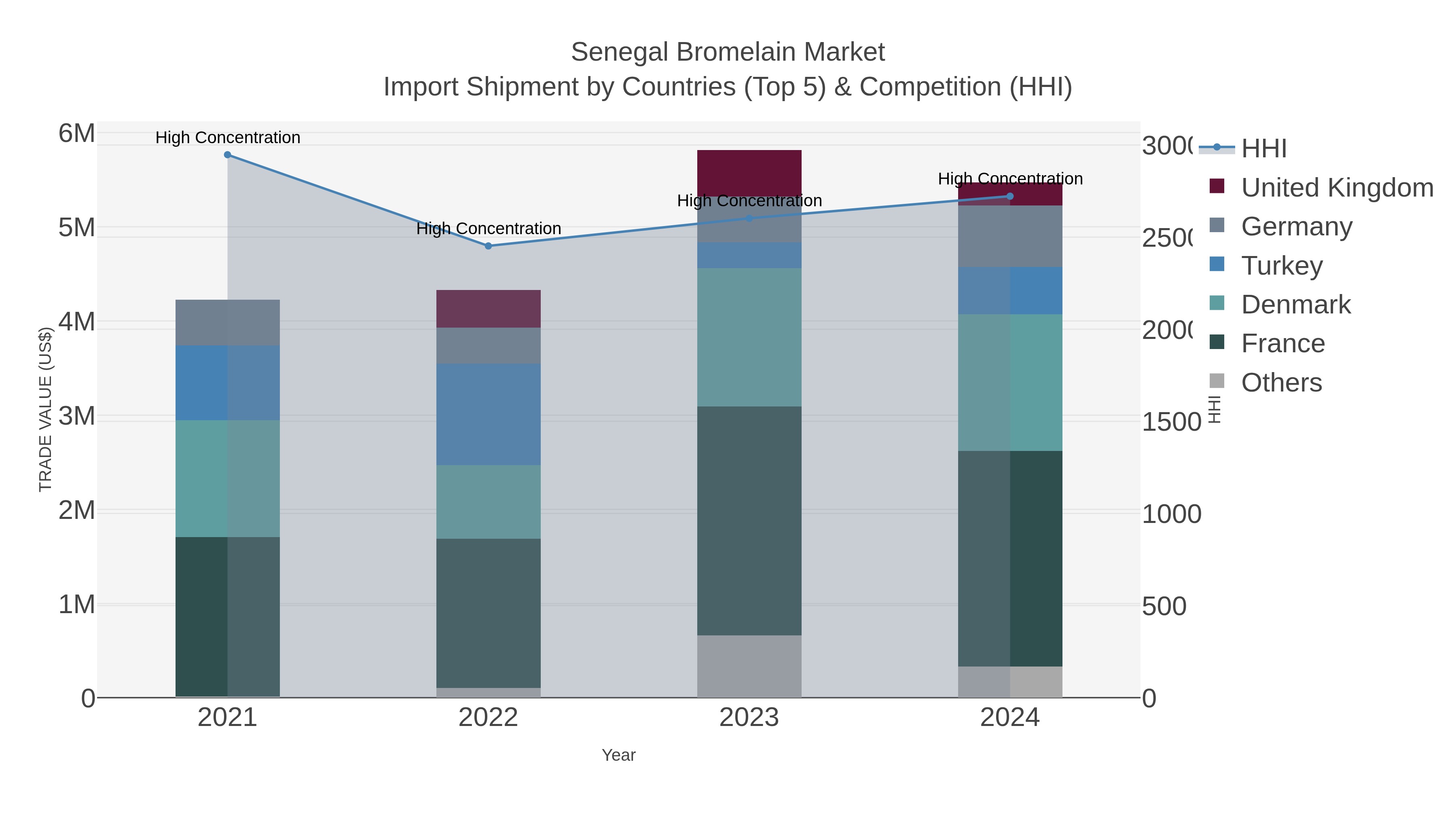 Senegal Bromelain Market Import Shipment by Countries (Top 5) & Competition (HHI)