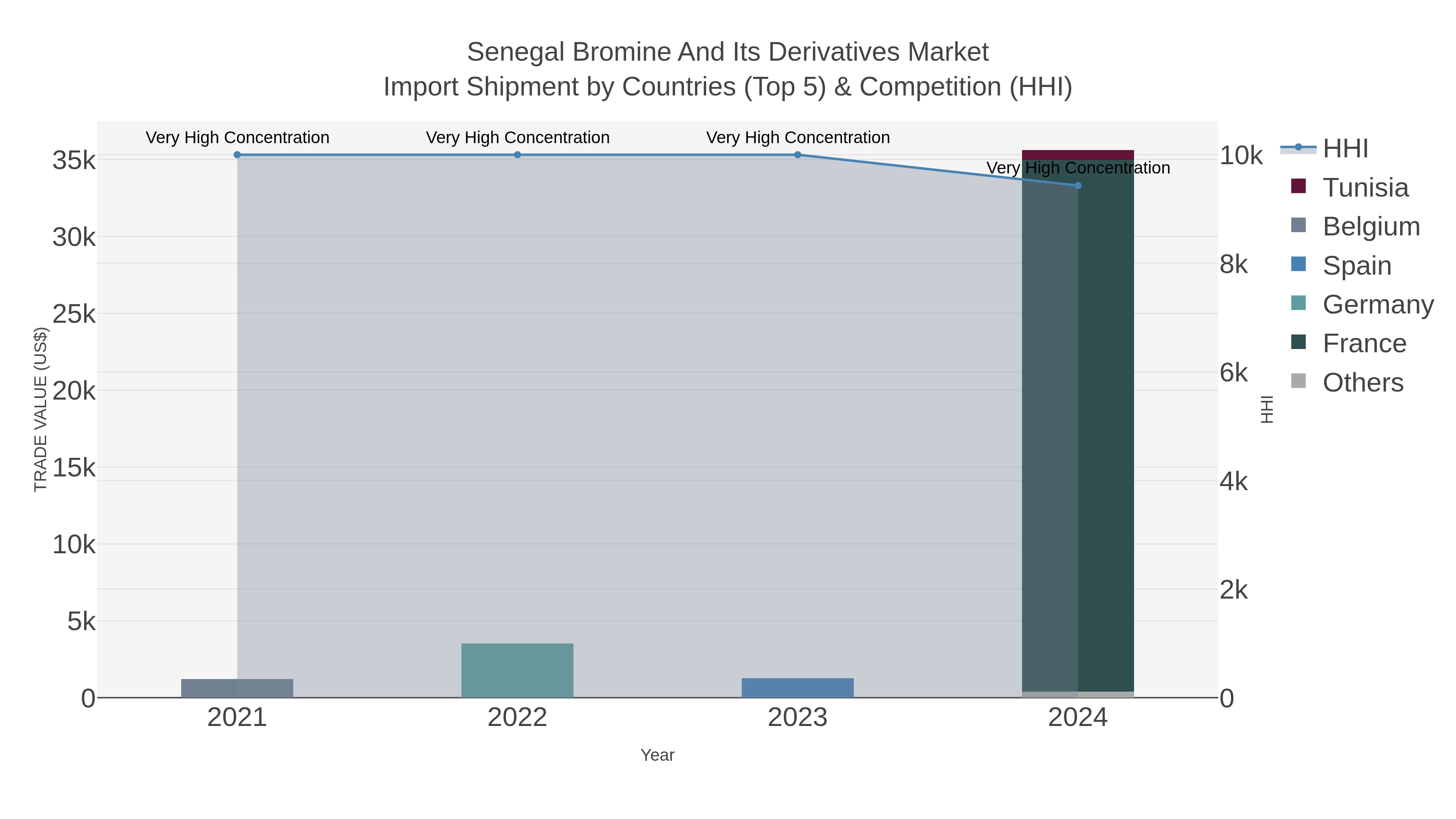 Senegal Bromine And Its Derivatives Market Import Shipment by Countries (Top 5) & Competition (HHI)