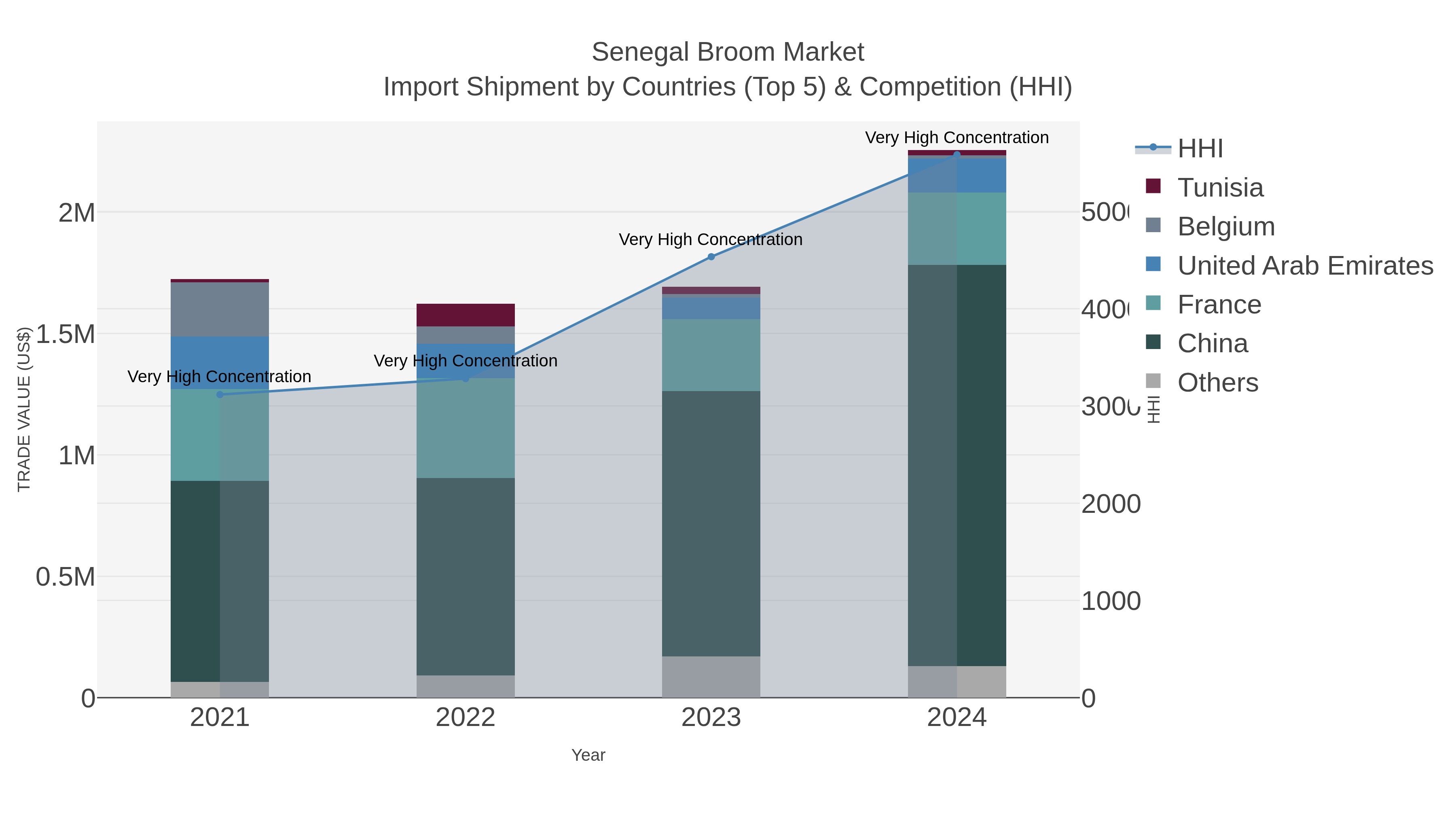 Senegal Broom Market Import Shipment by Countries (Top 5) & Competition (HHI)