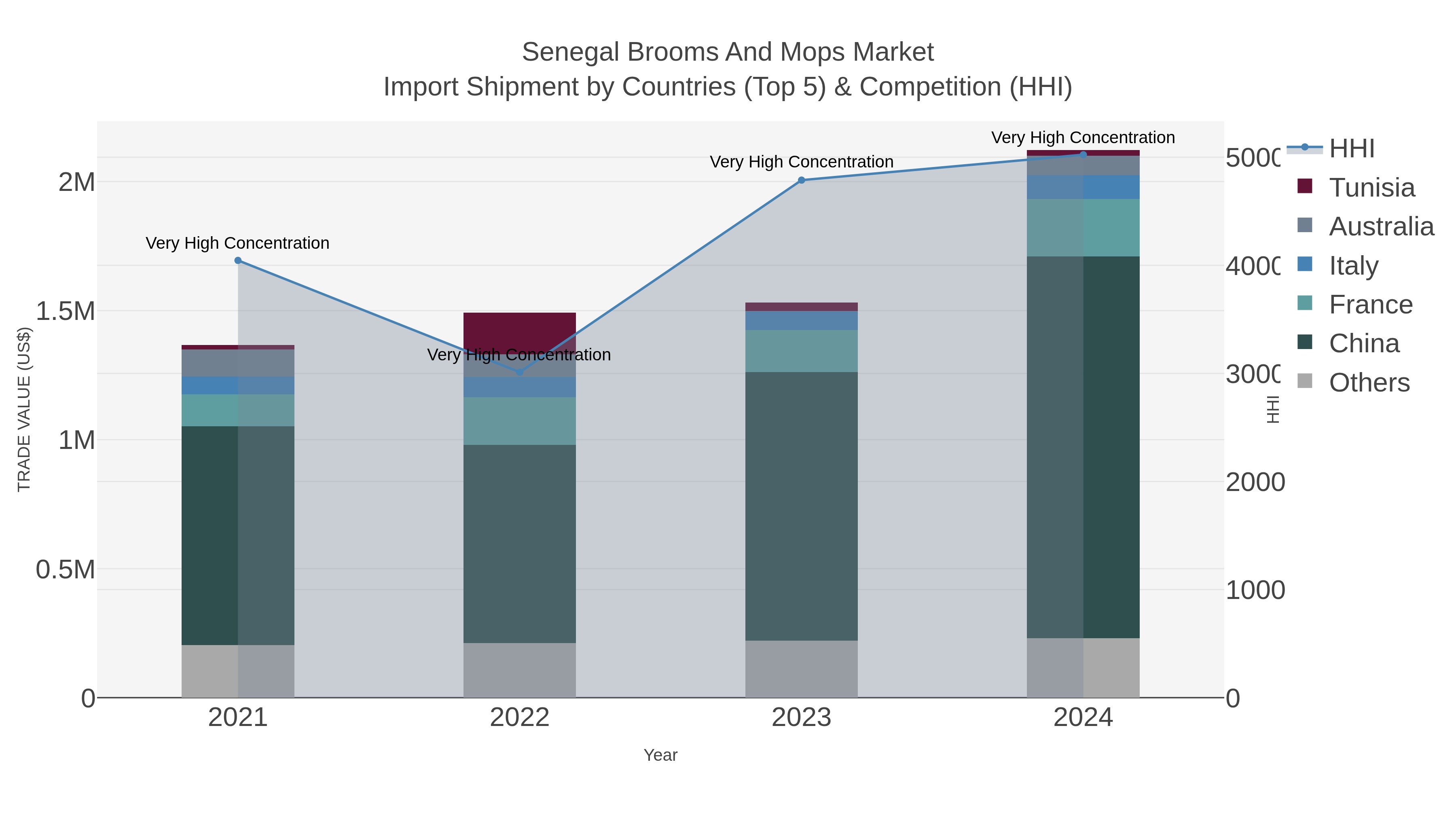 Senegal Brooms And Mops Market Import Shipment by Countries (Top 5) & Competition (HHI)