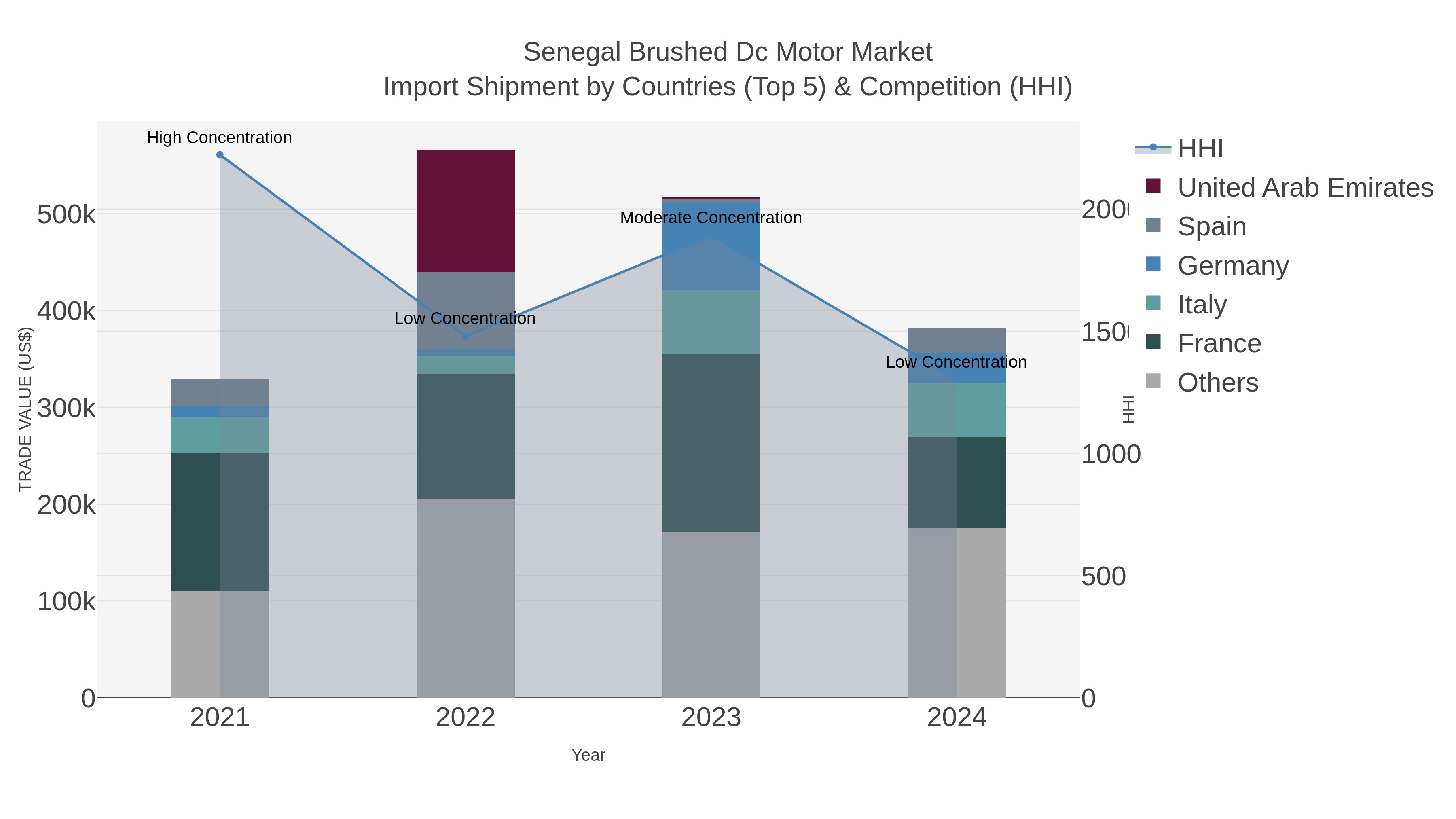 Senegal Brushed Dc Motor Market Import Shipment by Countries (Top 5) & Competition (HHI)