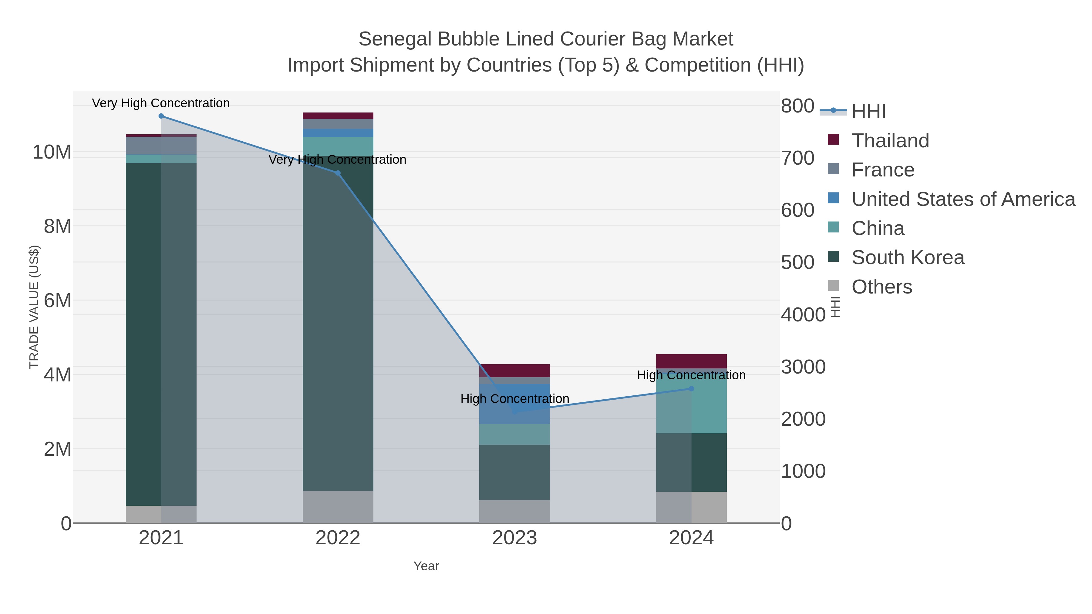Senegal Bubble Lined Courier Bag Market Import Shipment by Countries (Top 5) & Competition (HHI)