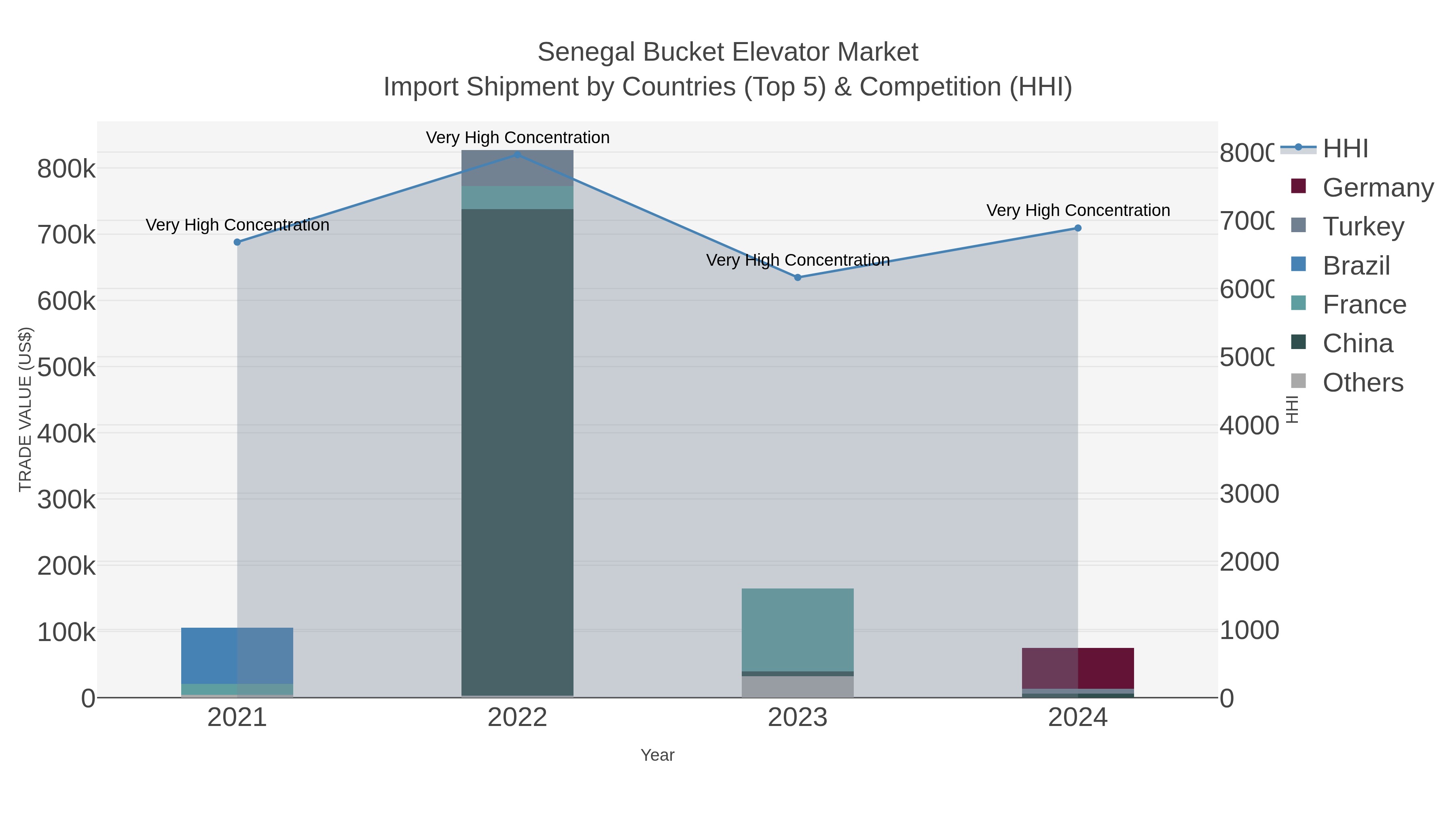 Senegal Bucket Elevator Market Import Shipment by Countries (Top 5) & Competition (HHI)