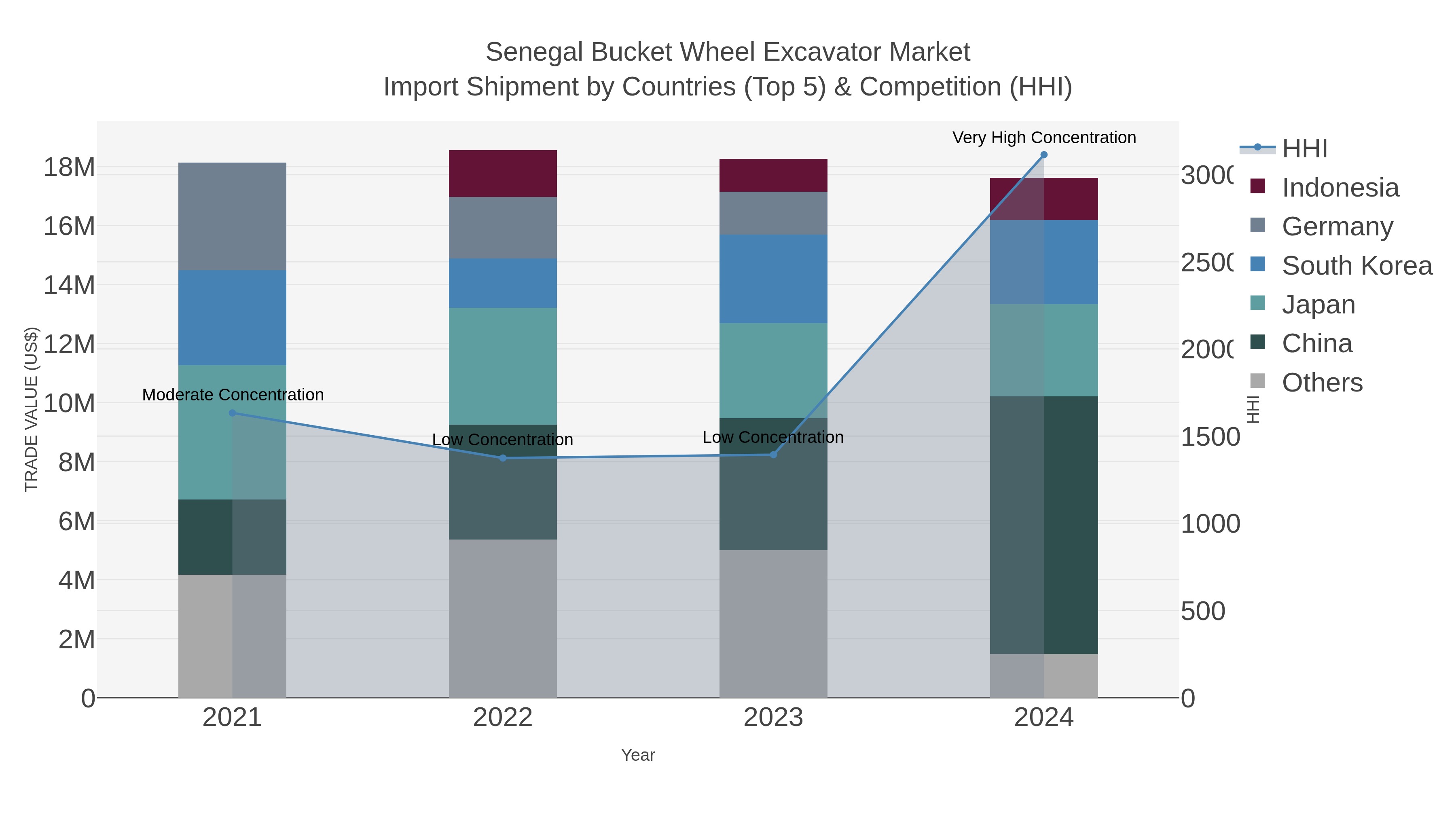 Senegal Bucket Wheel Excavator Market Import Shipment by Countries (Top 5) & Competition (HHI)
